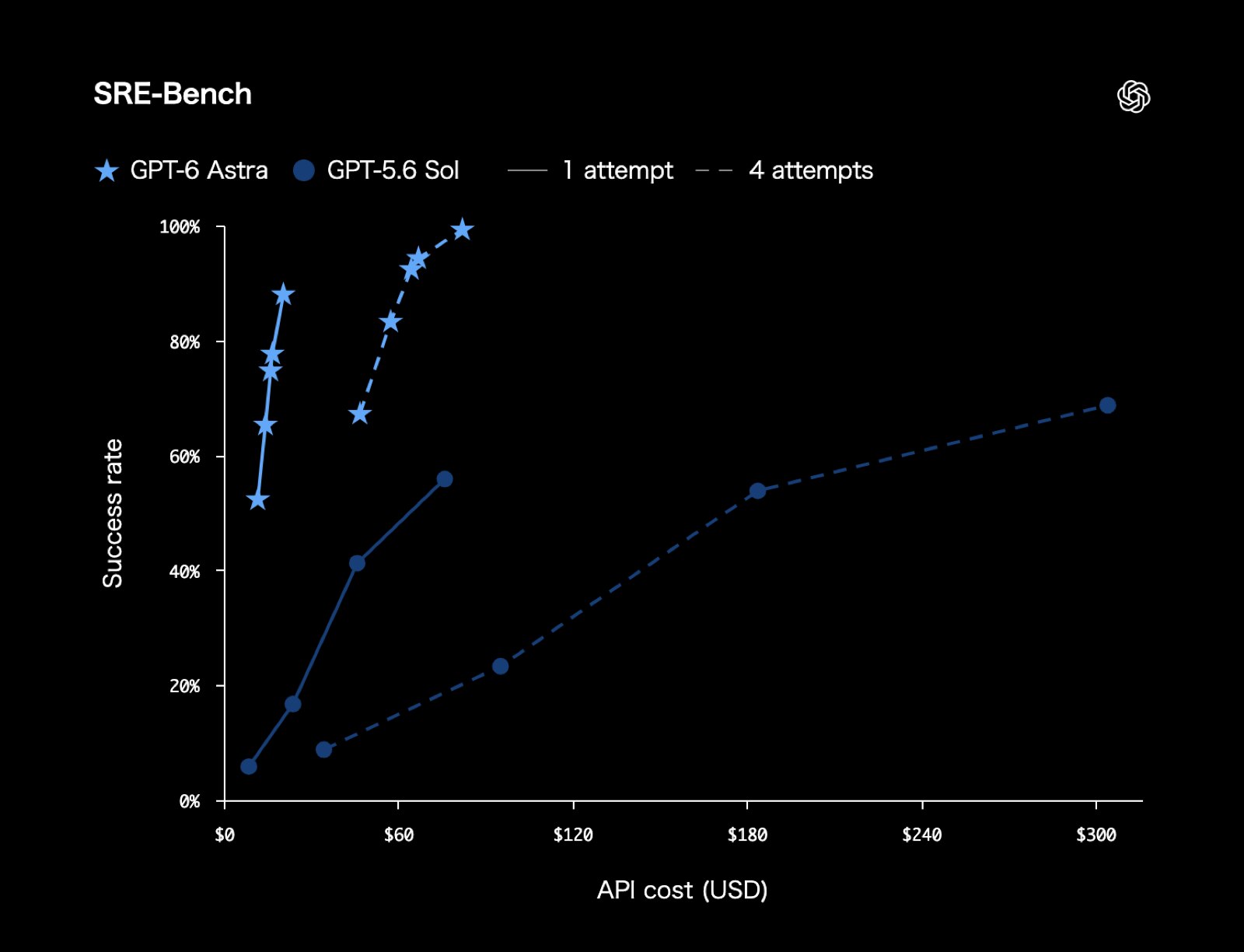 SRE-Bench のスコア比較(出典: OpenAI発表ページ)