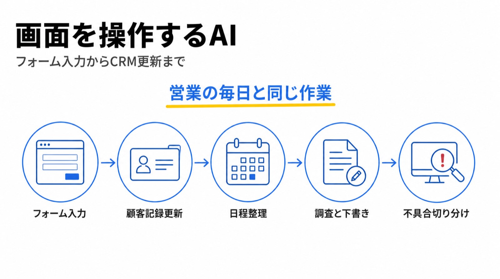 Astraが引き受けるのは、営業の毎日と同じ作業です