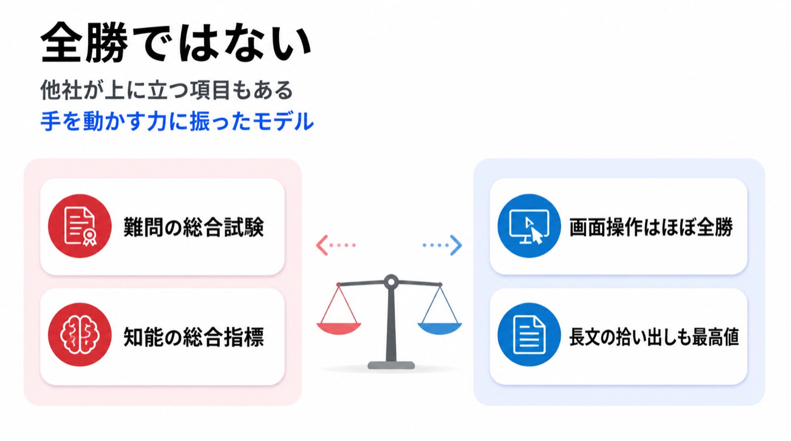 机上の推論では他社が上、手を動かす力では圧勝