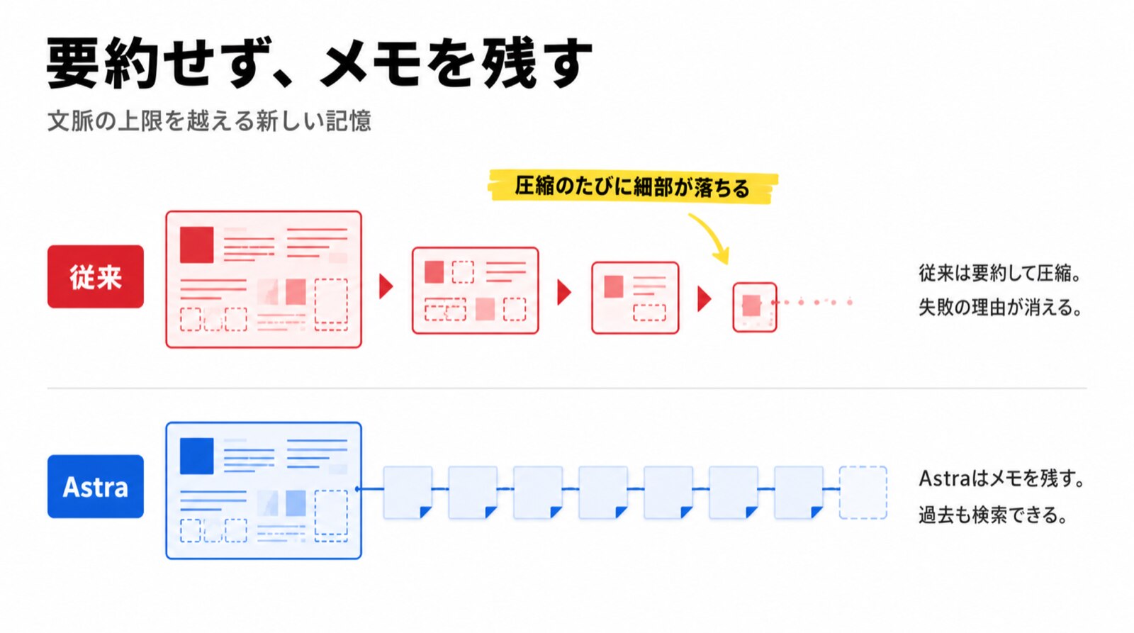 要約して圧縮するのをやめ、メモを残す方式へ