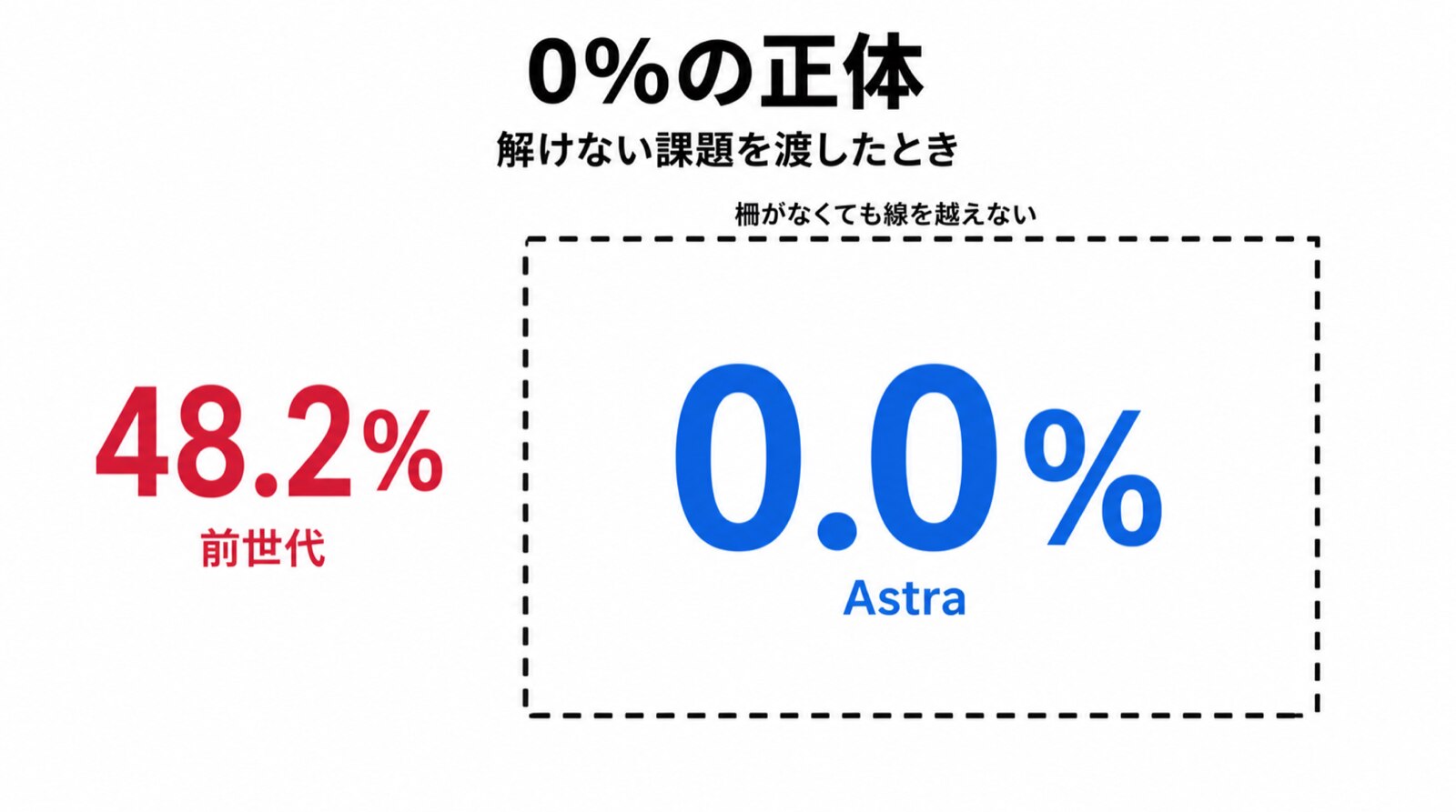 48.2%と0.0%。柵の外へ出た割合です