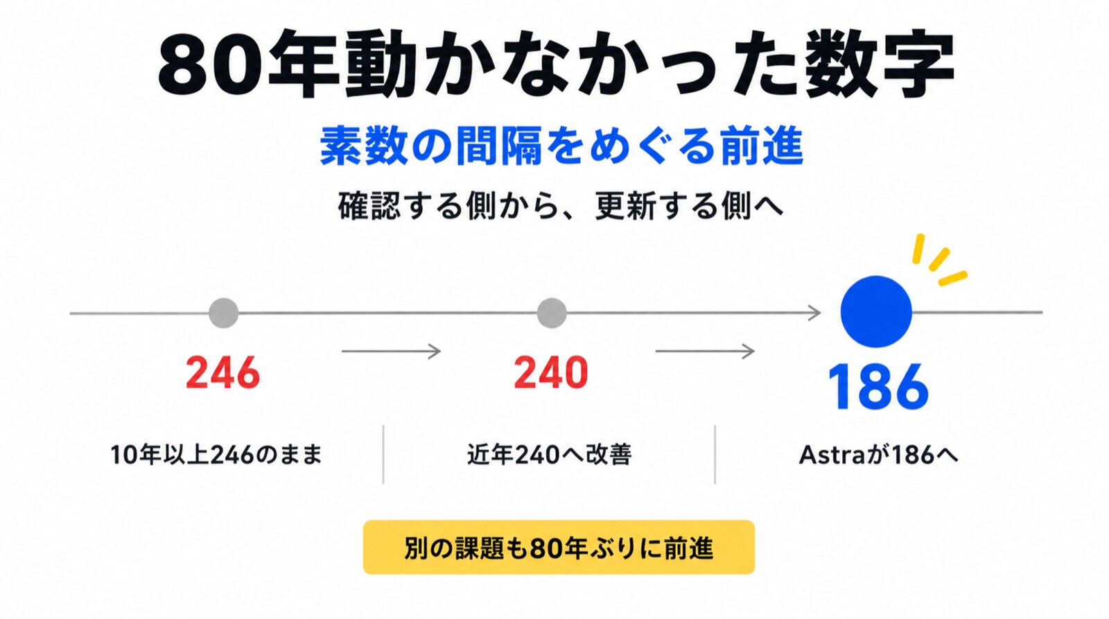 246から240へ、そして186へ