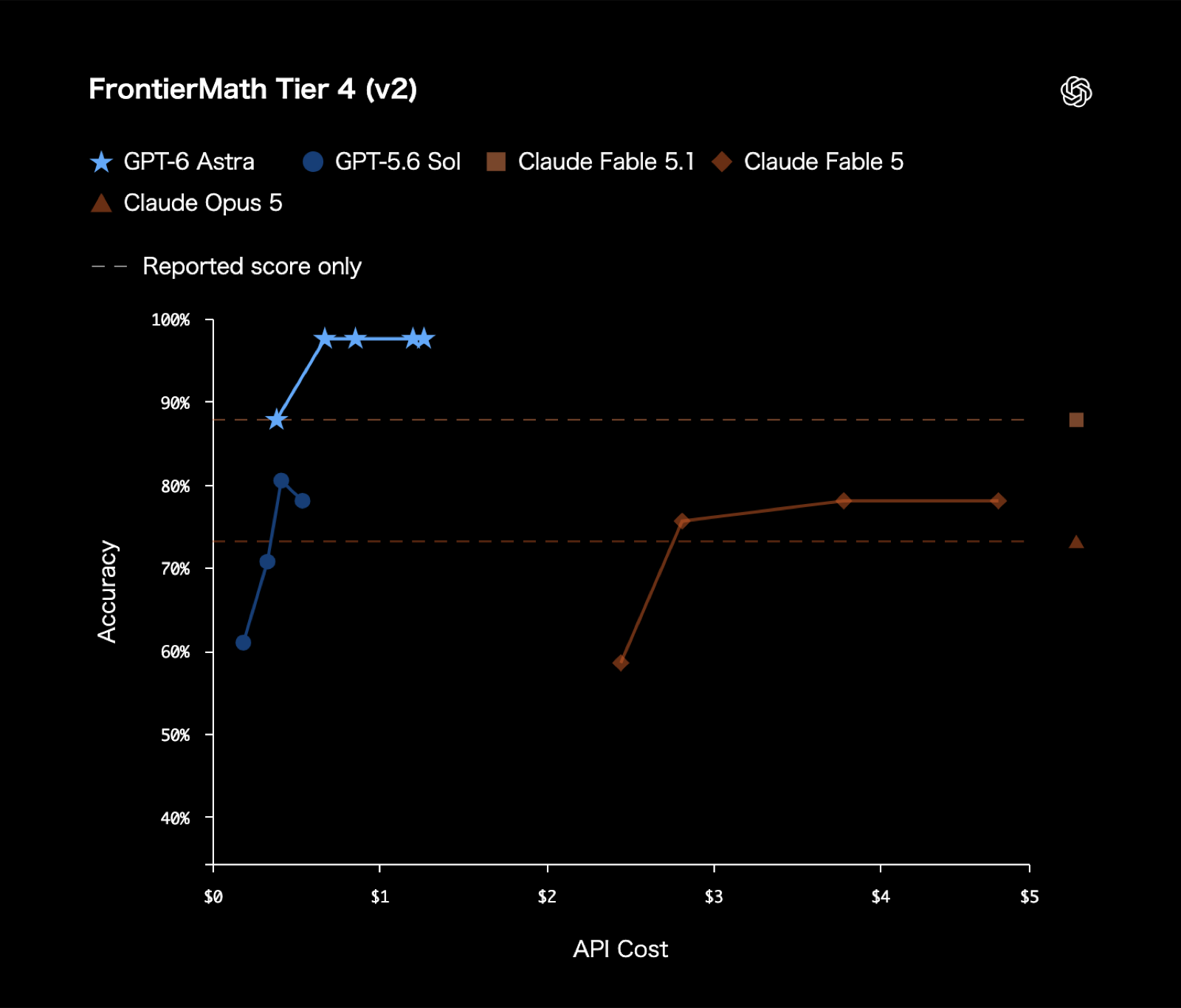 FrontierMath Tier 4(v2)のスコア比較(出典: OpenAI発表ページ)
