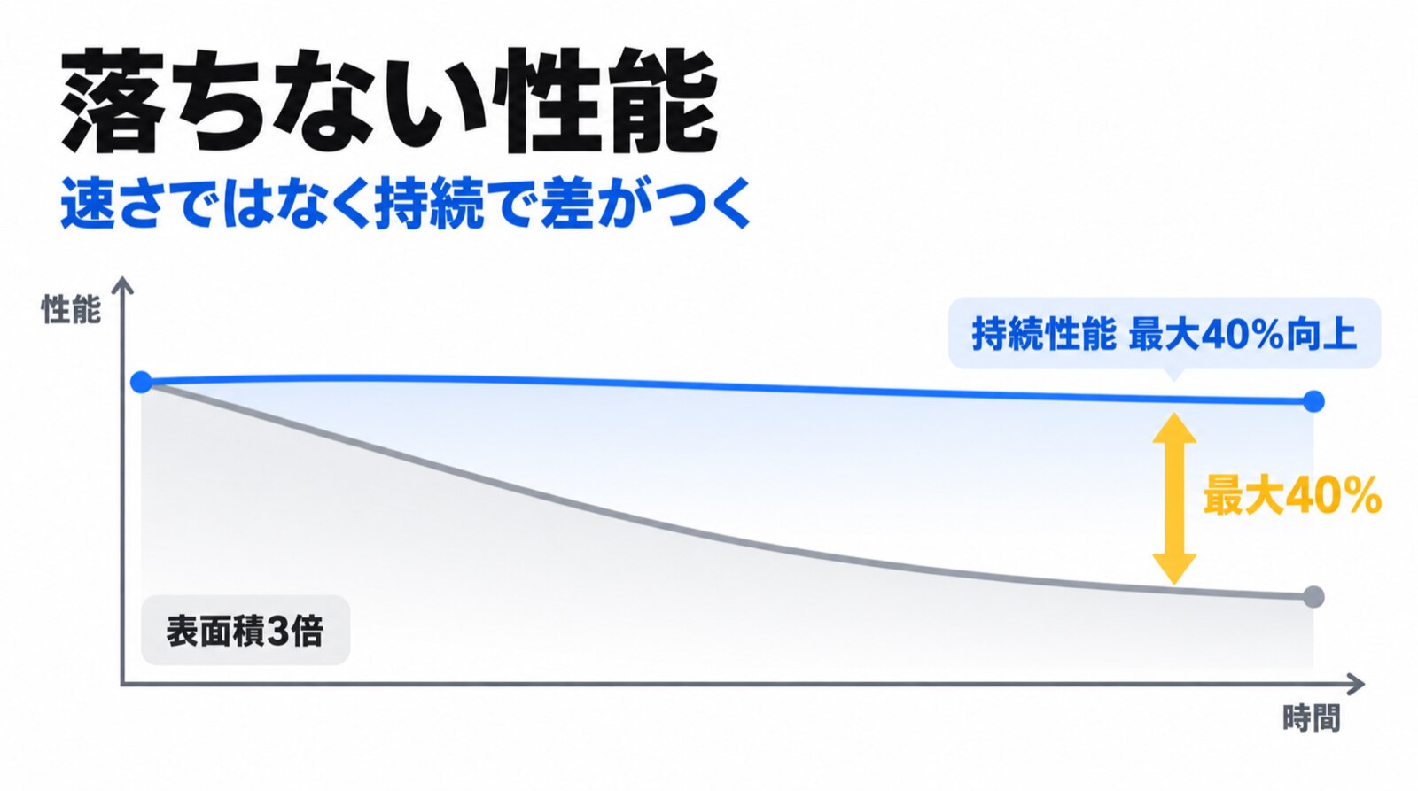 カタログに出てこない40% ―― 速さより“落ちなさ”