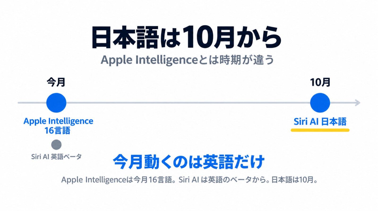 Siri ―― 名前だけ残して、中身が入れ替わりました