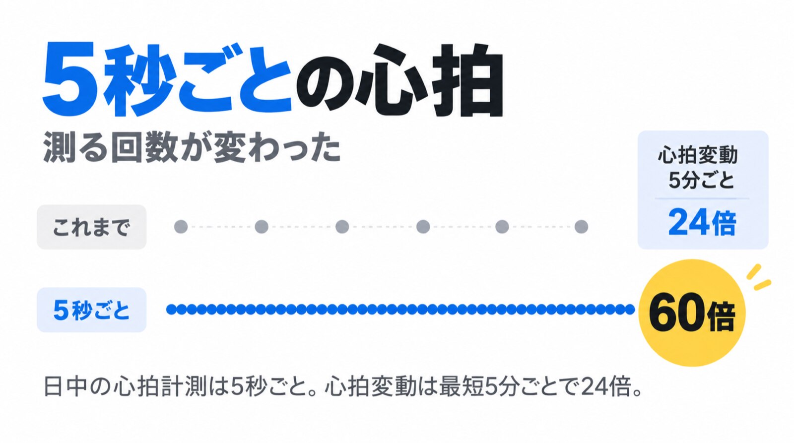 Apple Watch ―― 5秒ごとに心臓を見ています