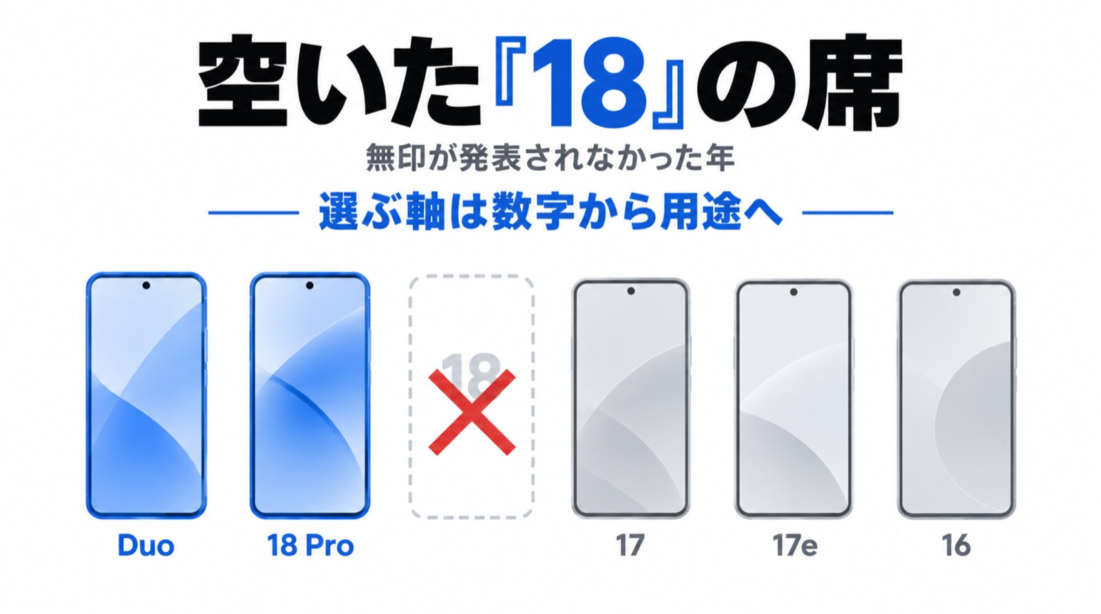 途絶えたナンバリング ―― 今年、「iPhone 18」は現れませんでした