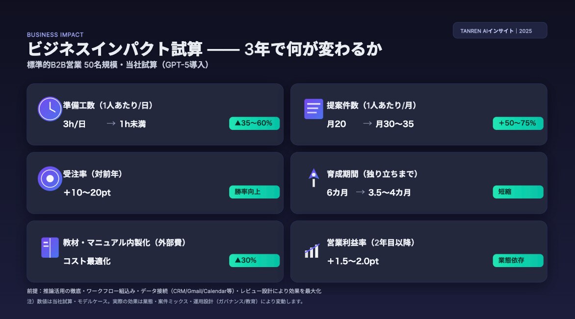 6. ビジネスインパクト試算――3年で何が変わるか