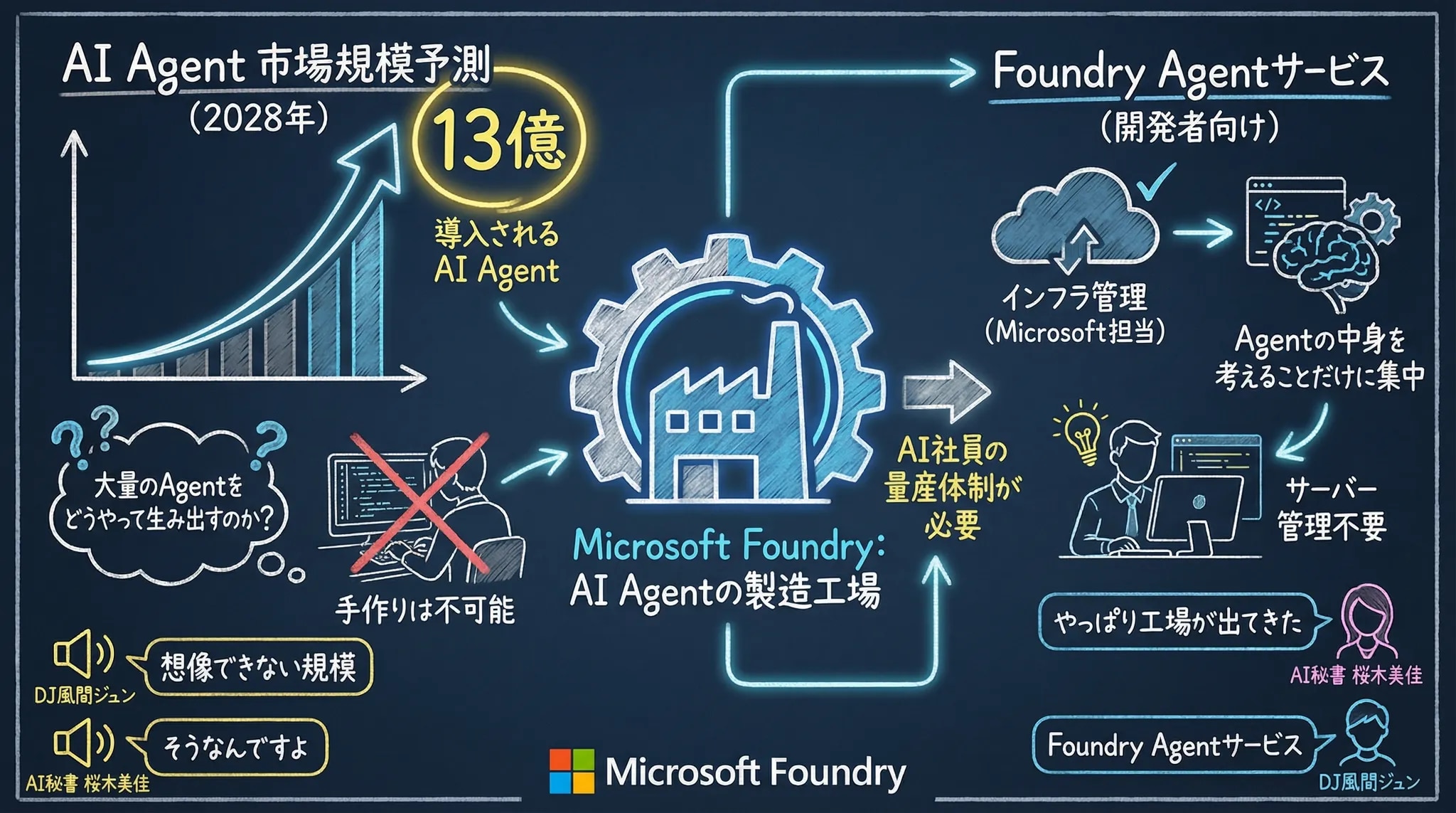 13億のAI社員をどう生み出す？ 「Microsoft Foundry」という製造工場 ―― 量産体制の確立