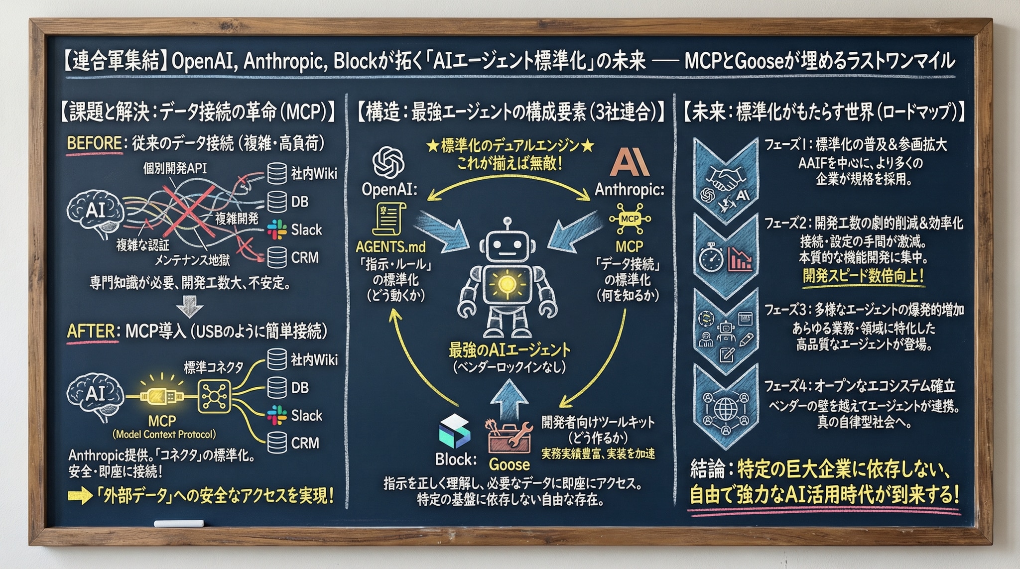 3. 【連合軍】AnthropicとBlockも参戦！ ―― MCPとGooseが埋める「ラストワンマイル」