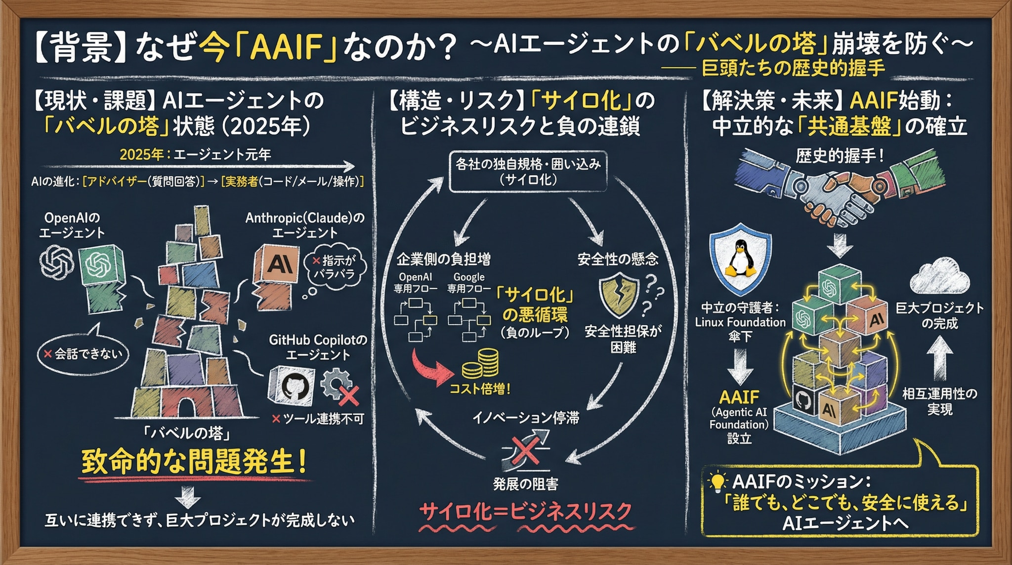 1. 【背景】なぜ今「AAIF」なのか？ ～AIエージェントの「バベルの塔」崩壊を防ぐ～ ―― 巨頭たちの歴史的握手