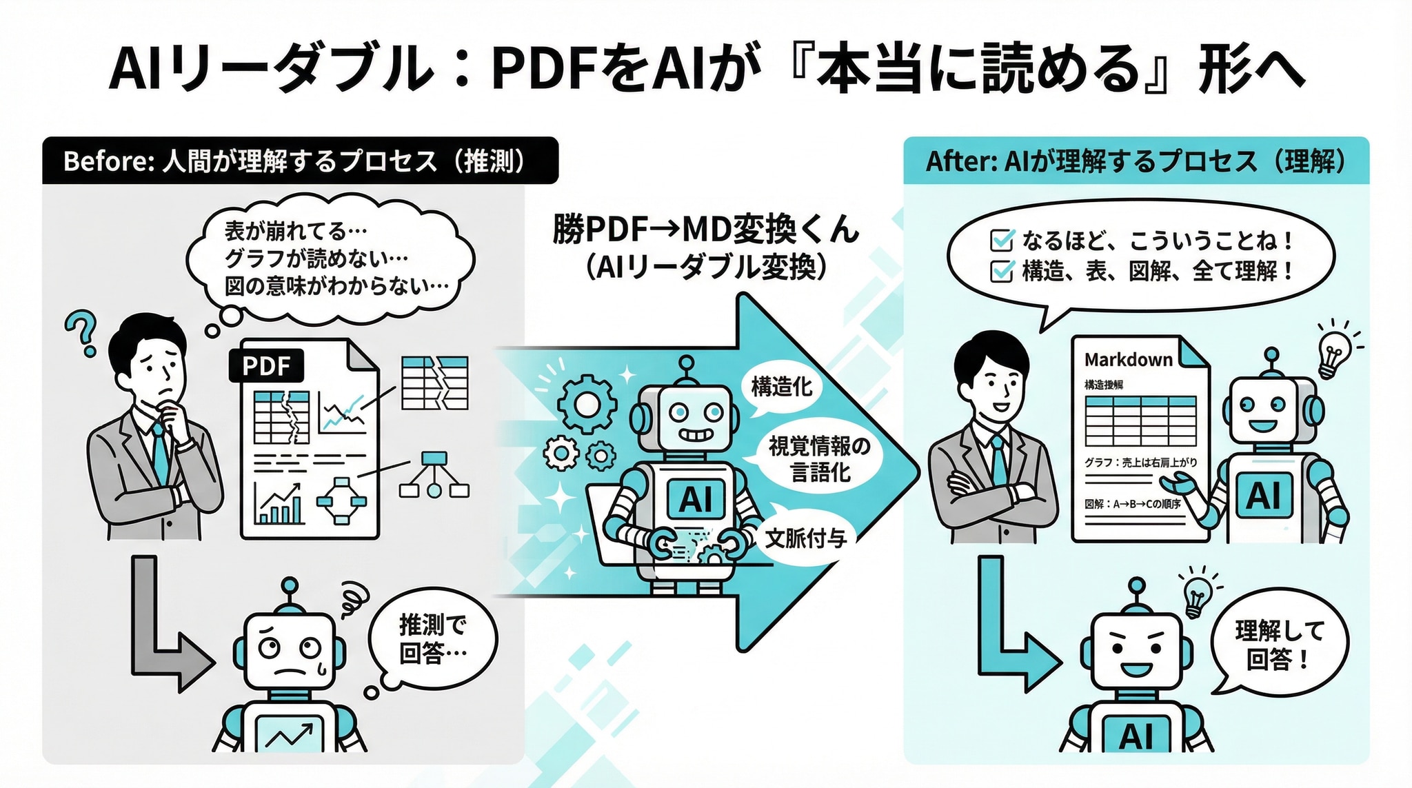 問題提起：PDFの3つの致命的弱点なぜAIはPDFを「読めていない」のでしょうか？PDFという形式には、AI処理において3つの致命的な弱点があります。これを知らないまま使い続けることは、せっかくの生成AI投資を台無しにしているようなものです。弱点① 表組みが崩壊するエクセルで作った美しい表も、PDFになった瞬間、AIには「意味不明な文字の羅列」に見えています。特に結合セルや複雑なレイアウトの表は、行と列の関係性が失われ、かなり強引な解釈をしたりします。「A社の売上」が「B社の利益」と紐づいてしまう――そんな誤認識が日常茶飯事なのです。今でこそ、AIの性能が爆上がりしてるので多少扱えるレベルになってきましたが、性能を上げると、コストにも響く問題もありました。弱点② グラフが読めない棒グラフ、折れ線グラフ、円グラフ……ビジネス資料に欠かせないビジュアル要素ですが、従来のPDFテキスト抽出ではこれらは完全にスキップされます。数値も傾向もトレンドも、すべて「なかったこと」にされてしまいます。あなたが3時間かけて作ったグラフの分析は、AIには1秒で無視されているのです😲弱点③ 図解のロジックが無視されるフローチャート、組織図、プロセス図、相関図――これらの「視覚的な論理構造」は、PDFのテキスト抽出において最も悲惨な扱いを受けます。矢印（→）が消える。接続関係が分断される。因果関係が霧散する。「A→B→C」という明確なフローが、「A」「B」「C」という孤立した単語の集まりになってしまうのです。解決策：「AIリーダブル」という新発想