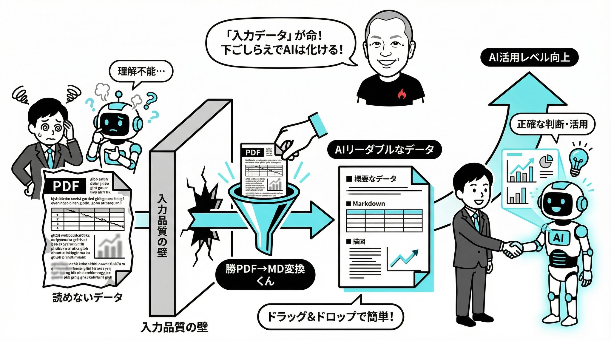 導入ガイド：今すぐ始める3ステップ「使ってみたい！」という方のために、具体的な導入手順をご紹介します。STEP 1：アクセス＆PDFアップロードブラウザで https://pdf-slice-snap-259205031361.asia-northeast1.run.app/ にアクセス変換したいPDFをドラッグ＆ドロップファイルが読み込まれ、プレビューが表示されますSTEP 2：API設定（初回のみ）AI解析機能を使うには、Google AI StudioのAPIキーが必要です。https://aistudio.google.com/ にアクセス「Get API Key」からキーを取得（無料枠あり）アプリの「AI解析設定」にキーを入力※APIキーはブラウザのローカルストレージに保存され、外部には送信されません。※ただしGoogle AI Studioの無料枠のAPI-keyは”学習利用されます”点をご留意ください(有償化はされません）STEP 3：変換＆活用「AIで詳細MD生成」ボタンをクリック変換完了後、Markdownファイルが自動ダウンロードChatGPT、Claude、NotebookLM等にアップロードして活用！所要時間：初回設定込みで約5分、2回目以降は30秒バッチ処理モードを使えば、複数PDFの一括変換も可能です。大量の資料を抱えている方も安心ですね🚀CEO佐藤勝彦のコメント