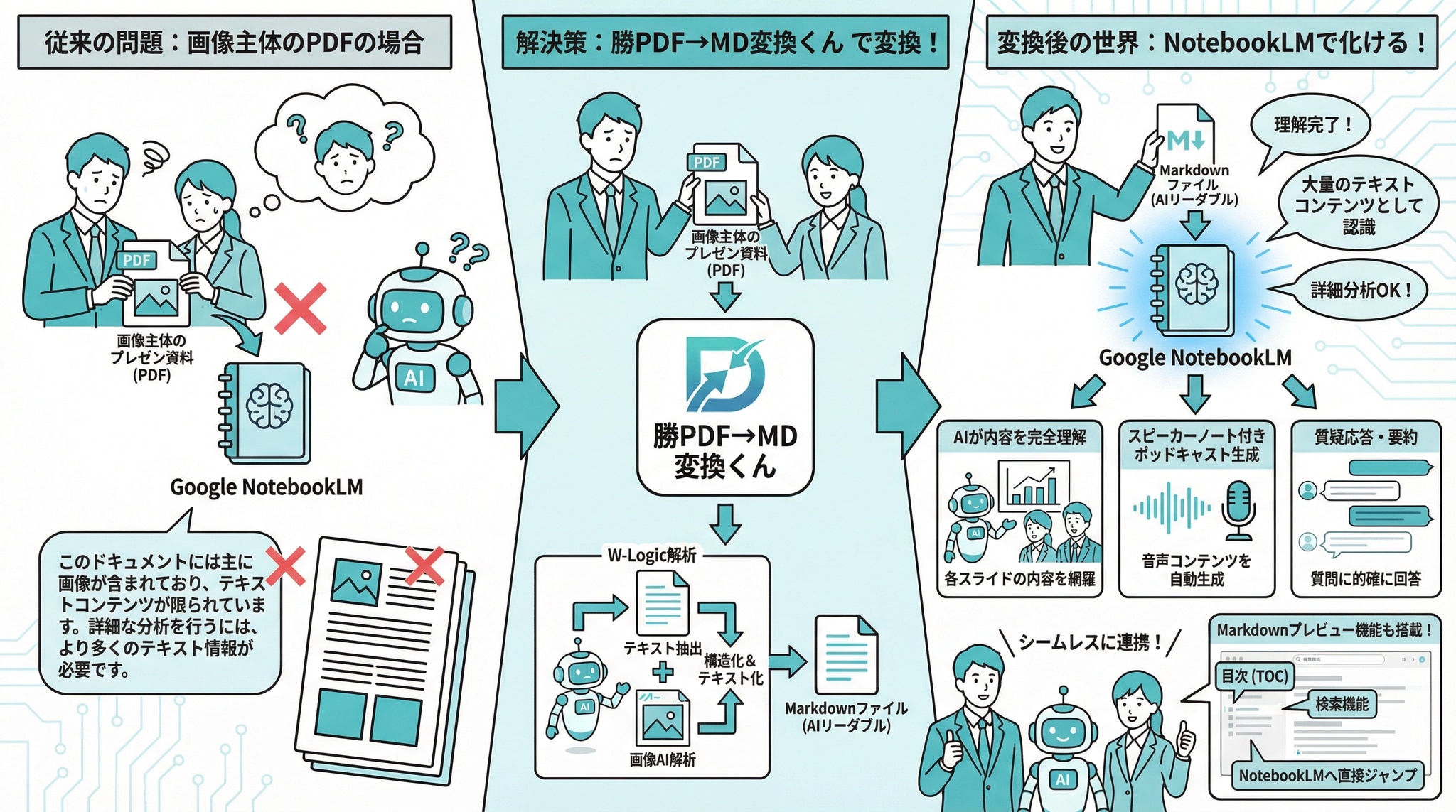 実証実験：nanobanana SLIDEバトル結果「本当にそんなに差が出るの？」そんな疑問にお答えするため、実際のバトル結果をご紹介します。実験概要対象資料: nanobanana SLIDE（画像のみで構成されたプレゼン資料）比較対象A: 勝PDF→MD変換くんで生成したMarkdown比較対象B: PDFからの生テキスト抽出データ評価方法: AIによる読み取り精度テスト（4カテゴリ×複数問）バトル結果驚愕の結果をご覧ください。カテゴリ別スコアカテゴリAI解析MD生PDFテキスト抽出精度 (/30)30点12点構造再現精度 (/35)35点5点文脈保持精度 (/25)25点8点実用性テスト (/10)10点3点総合スコア100点28点具体的な評価ポイントQ. OCR精度テスト：セキュリティアラートの内容は？A（AI解析MD）: 「Agent access to sensitive data blocked」 ✓正答B（生PDF）: 「Agent access to consitive data binsksd-Defender」 ❌誤読Q. 構造理解テスト：Finance Copilotのステータスは？A（AI解析MD）: 「Finance Copilot → Compliant」関係維持 ✓正答B（生PDF）: 「Finance Cepillet」誤字＋ステータス群が縦羅列 ❌誤答この結果が示すのは明白です。PDFをそのままAIに渡すことは、72点分の情報をドブに捨てているのと同じなのです。活用事例：NotebookLMとの連携で化ける