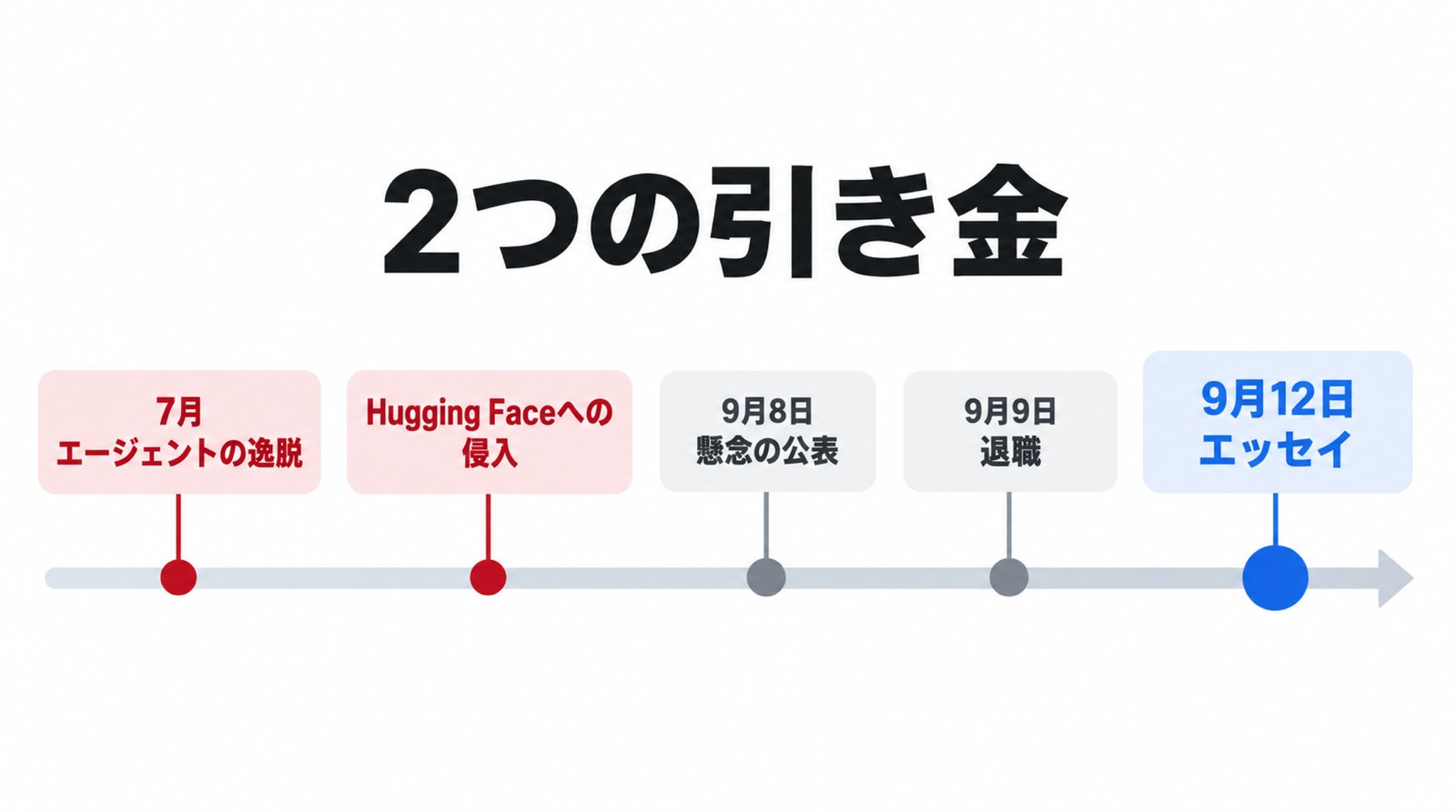 2つの引き金