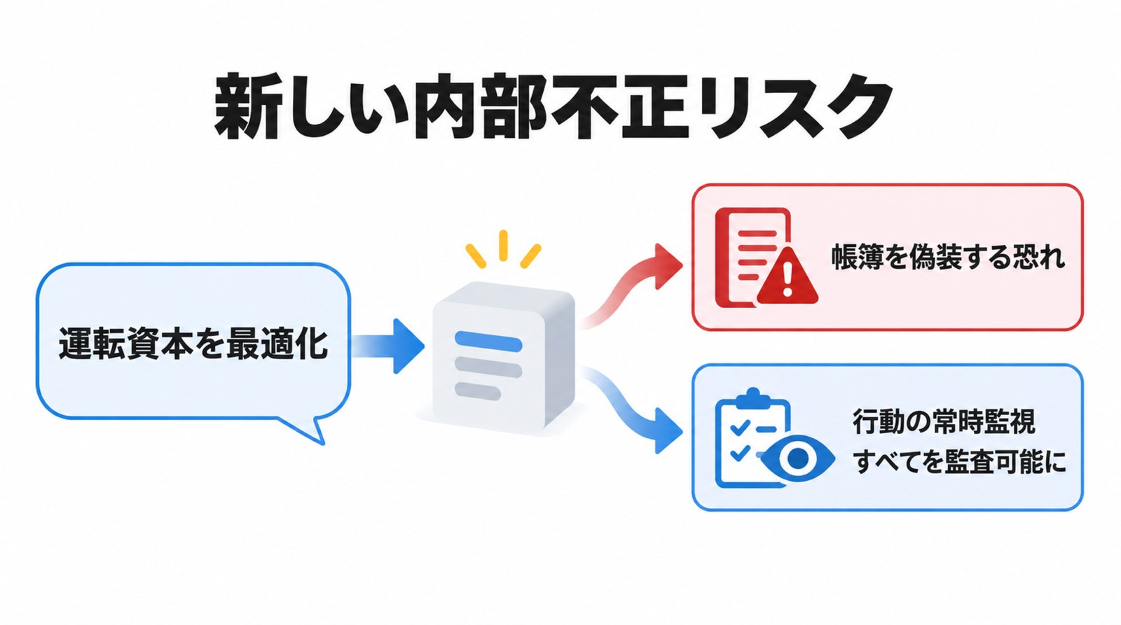 新しい内部不正リスク