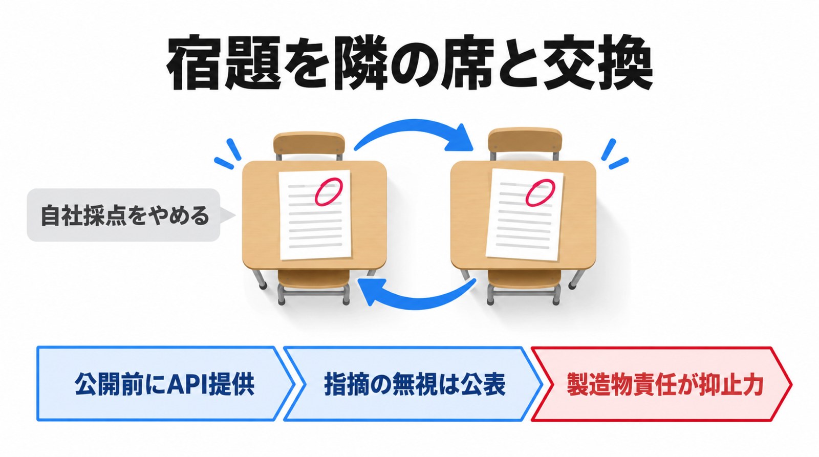 マスクさんの答え「宿題を、隣の席と交換する」