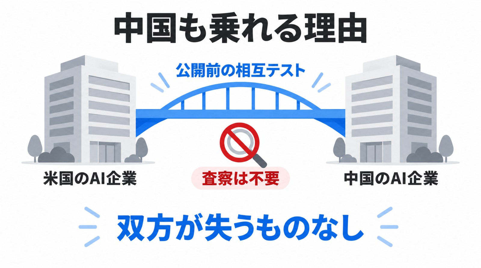 中国も乗れる理由