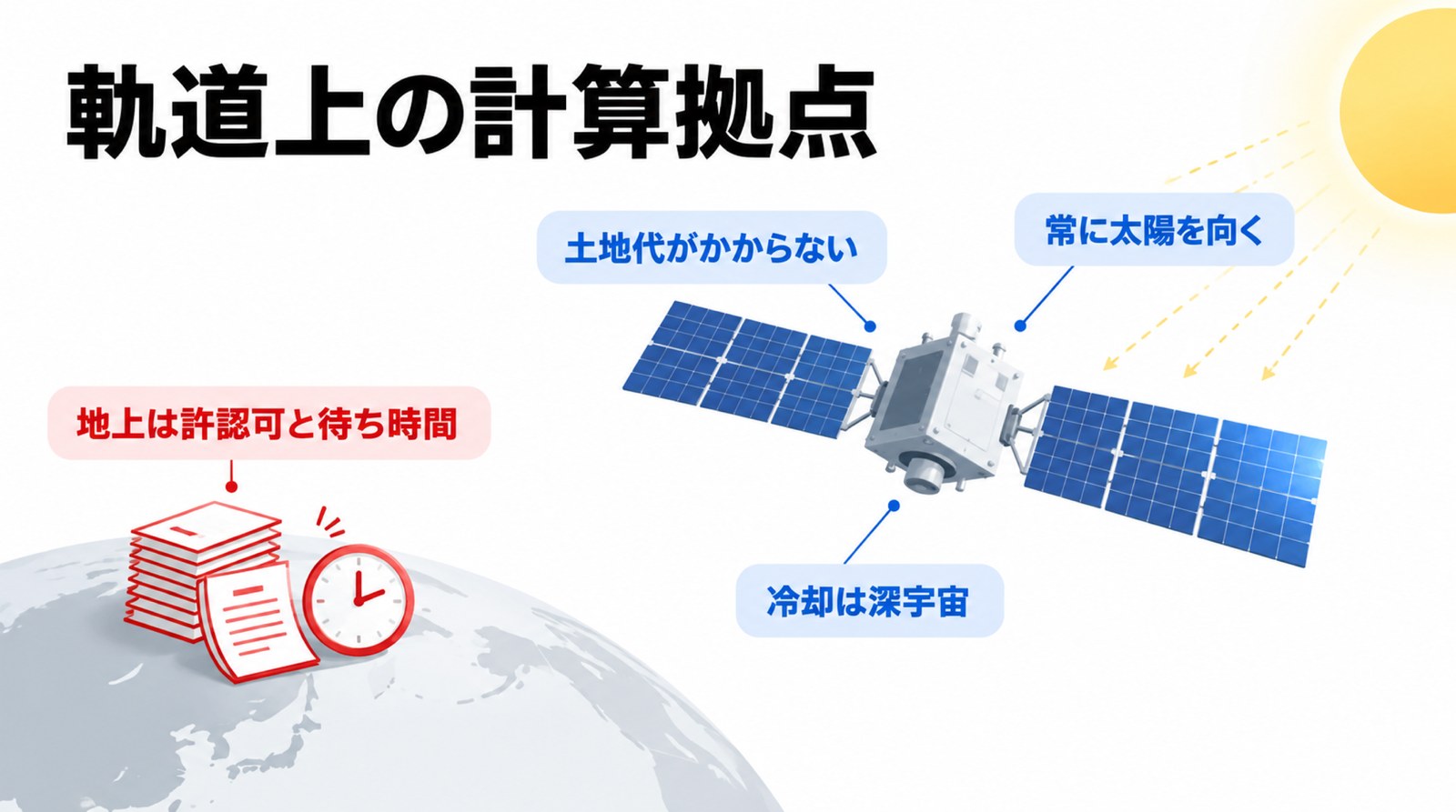 軌道上の計算拠点