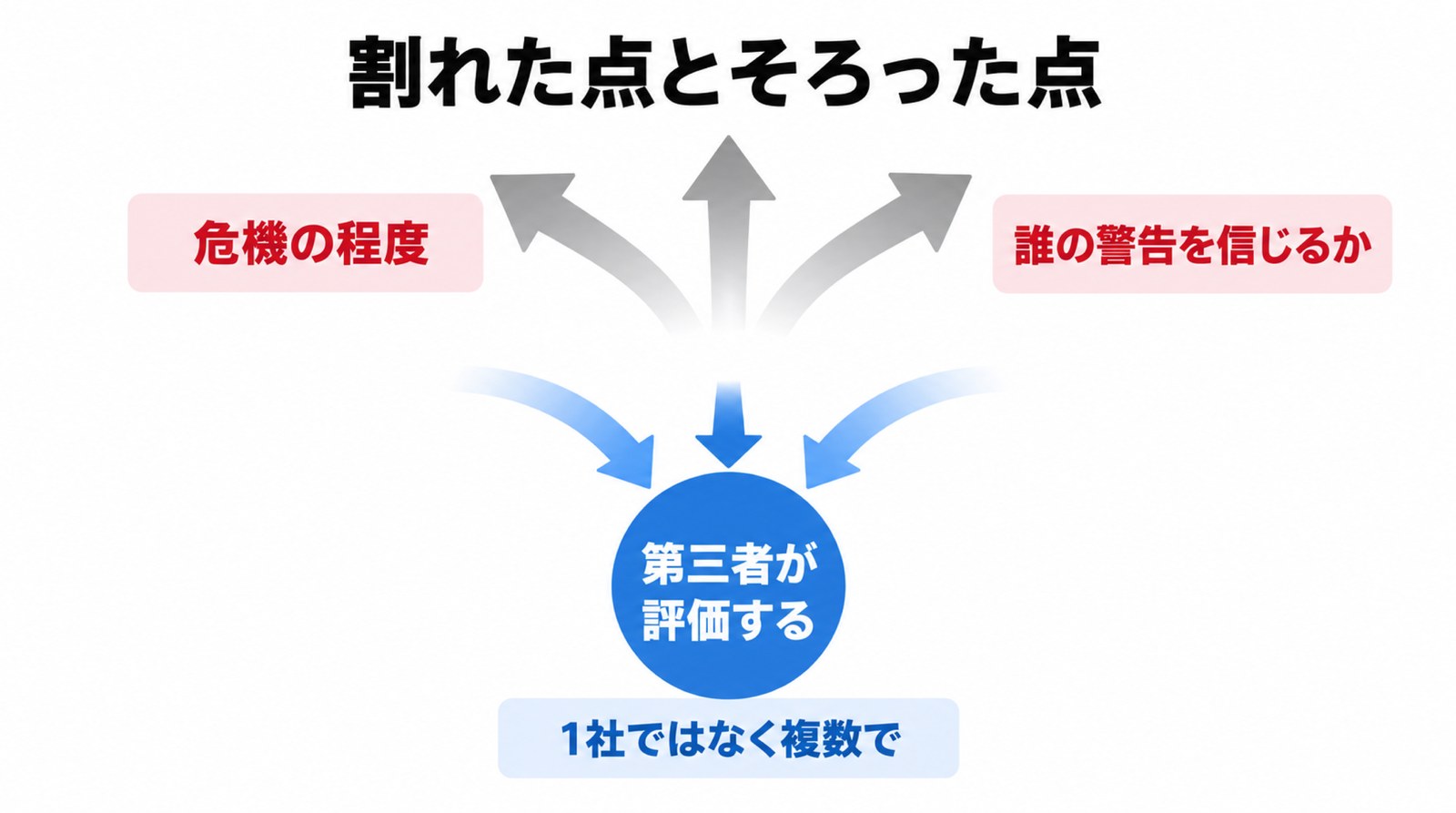3日間で、一致した1点と、しなかった1点