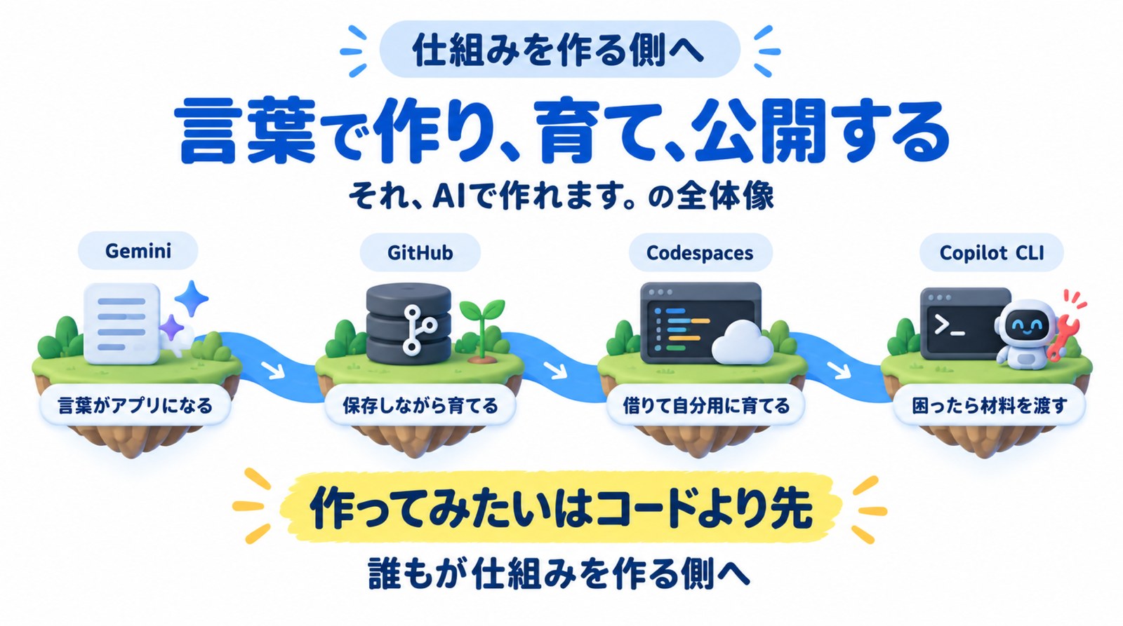 言葉で作り、育て、公開し、立て直す本書の全体像の図解