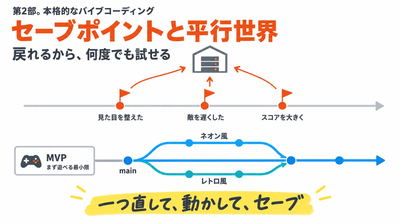 コミットはセーブポイント、ブランチは平行世界の図解