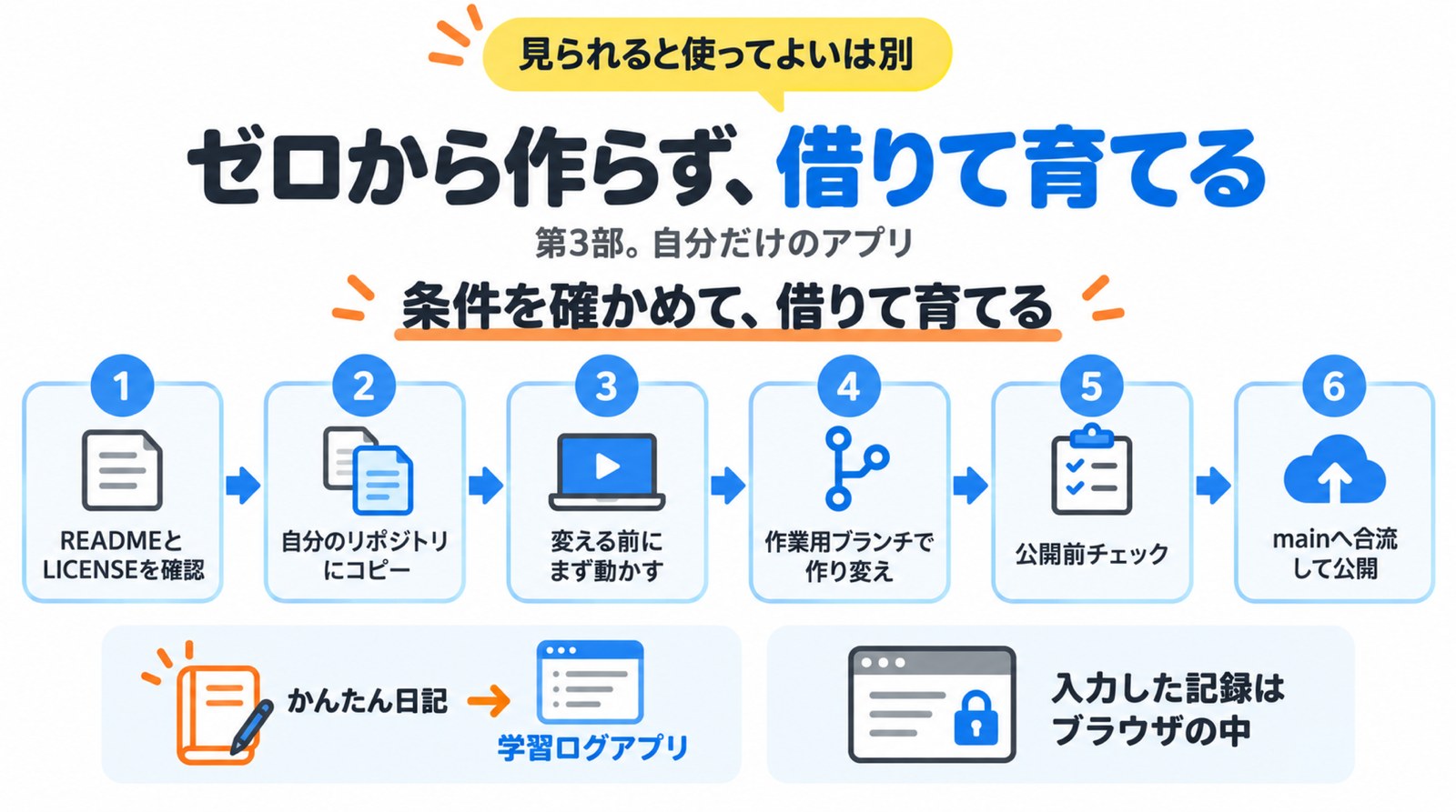 公開アプリを借りて自分用に育てる手順の図解