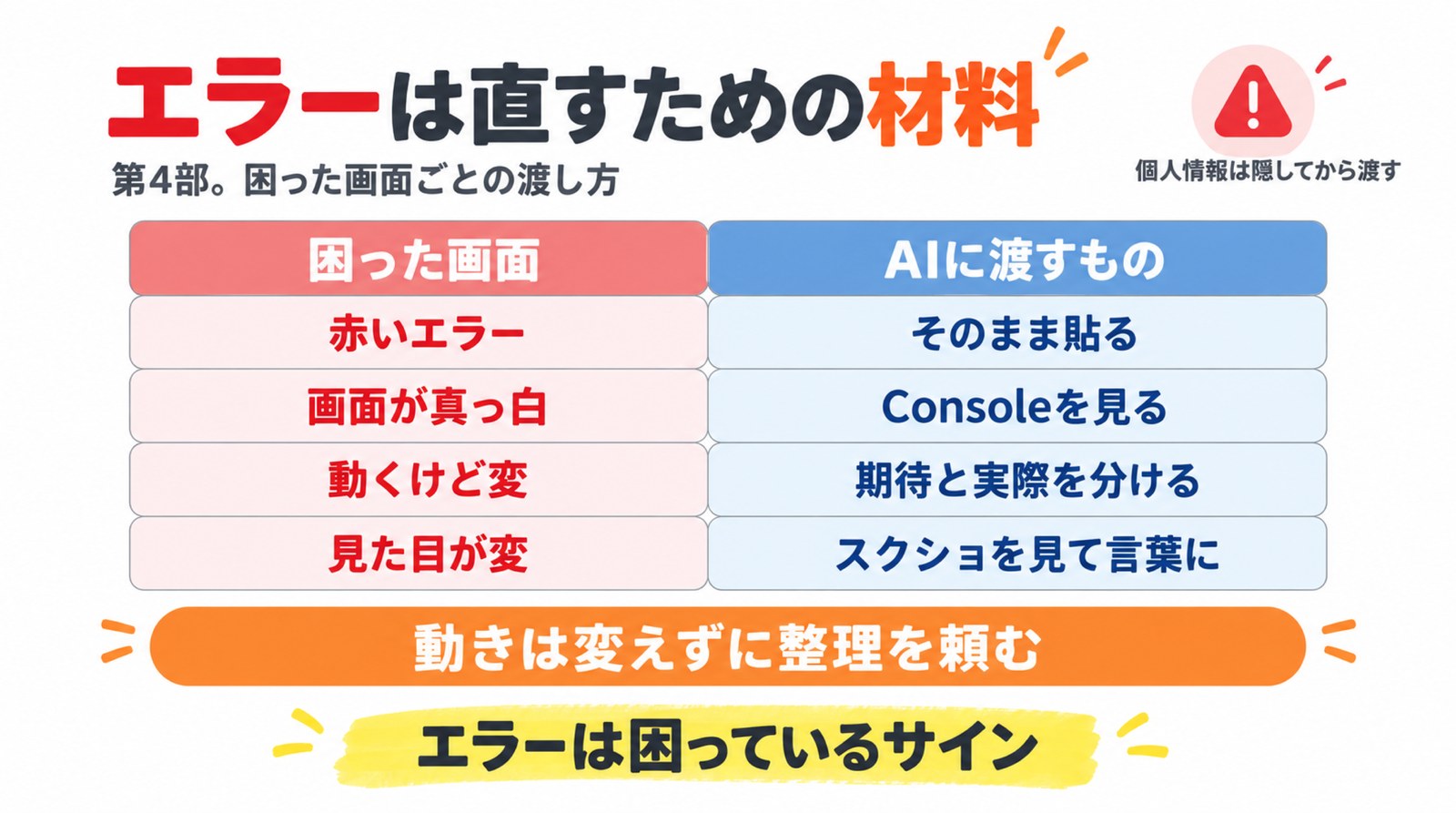 困った画面の種類ごとにAIへ渡す材料の図解