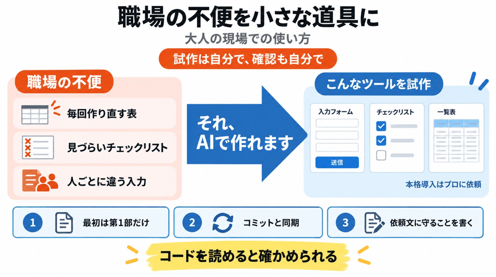 職場の小さな不便を小さなツールに変える手順の図解