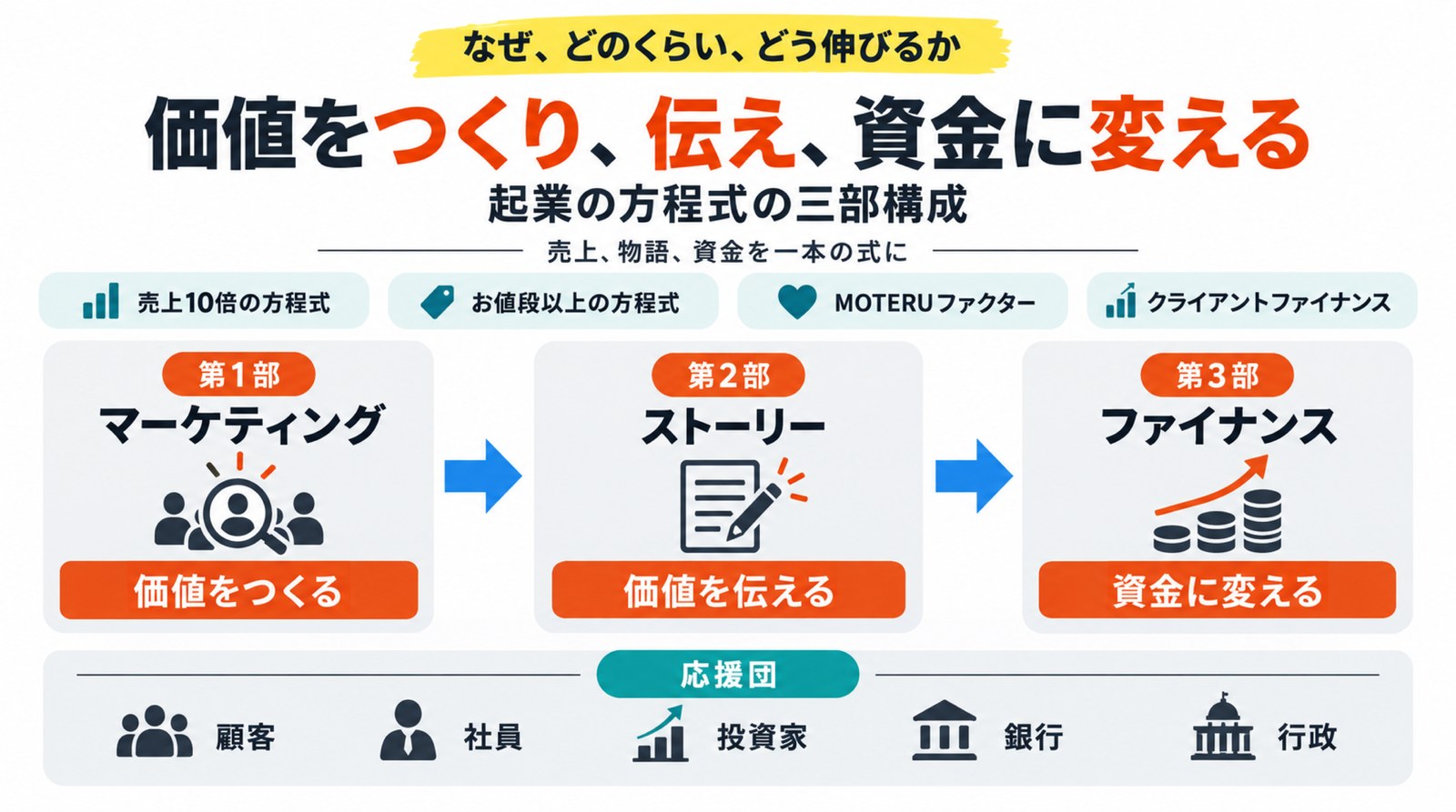 価値をつくり、伝え、資金に変える三部構成の図解