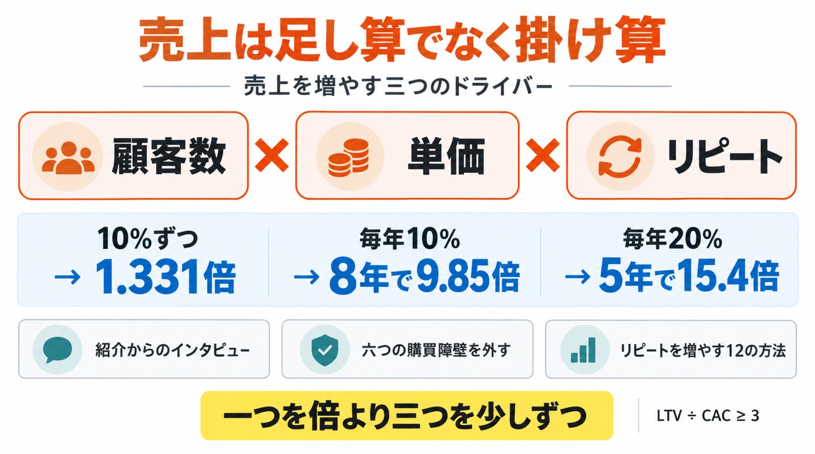 売上を増やす三つのドライバーの掛け算の図解
