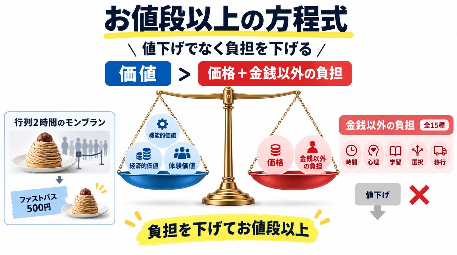 お値段以上の方程式と金銭以外の負担の図解