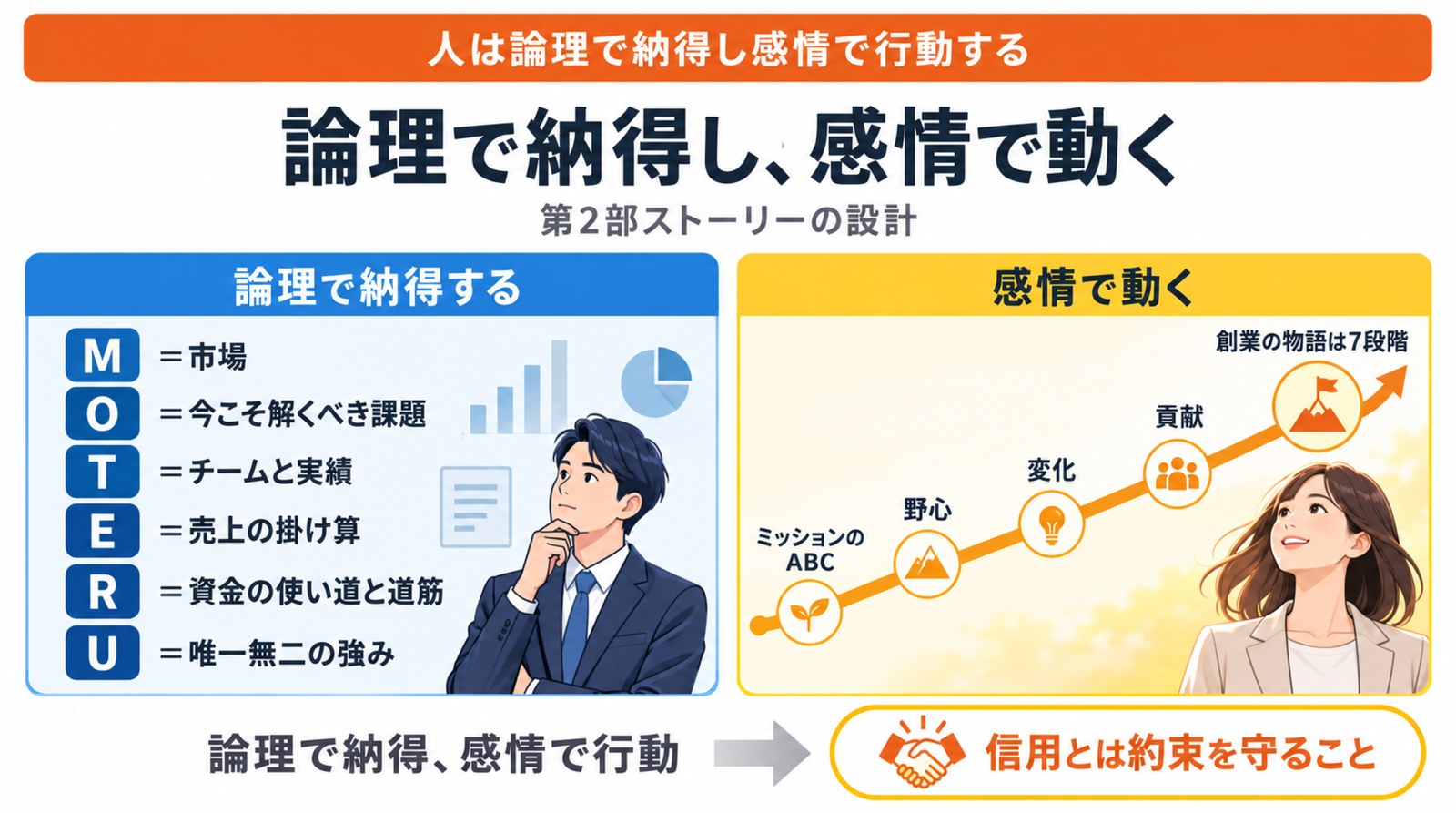 投資家に伝えるMOTERUファクターと物語の型の図解