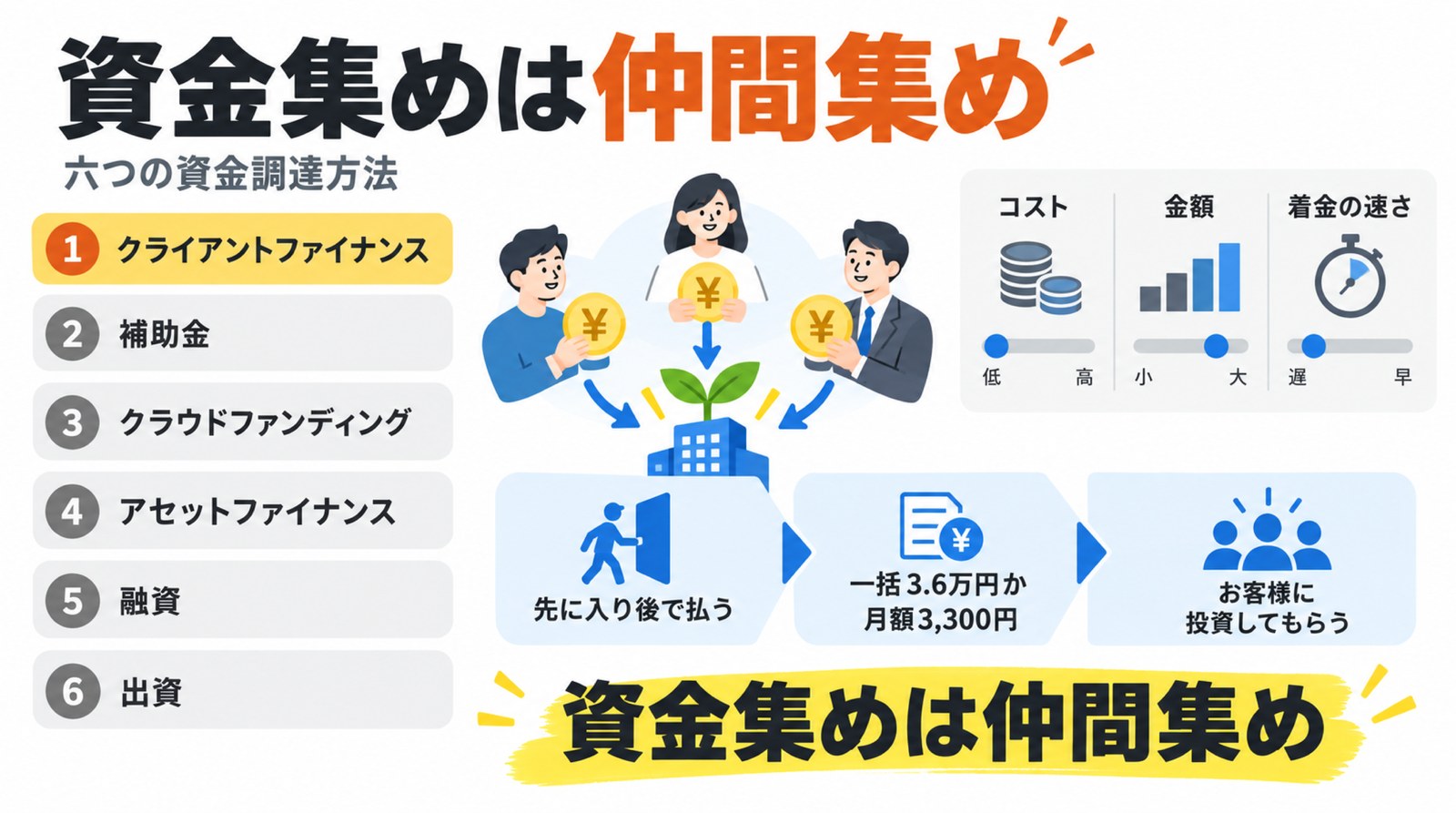6つの資金調達方法とクライアントファイナンスの図解