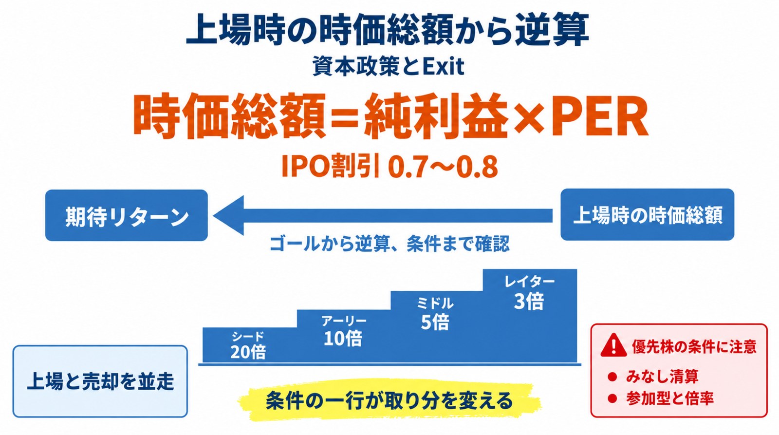 上場時の時価総額から各ラウンドを逆算する資本政策の図解