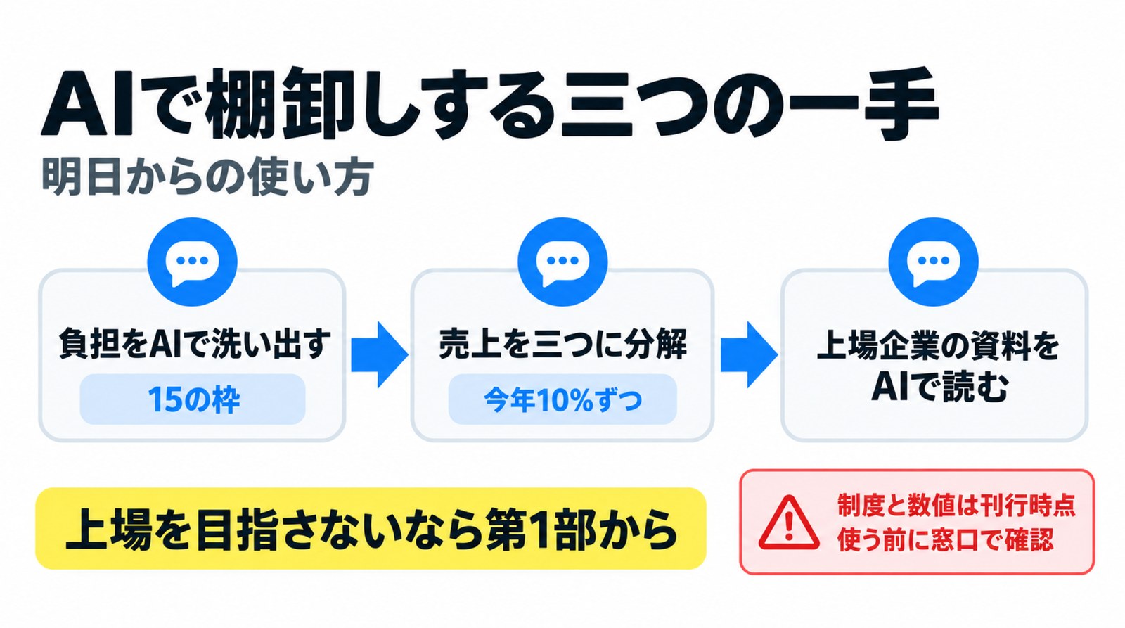 AIで金銭以外の負担と売上の掛け算を棚卸しする手順の図解