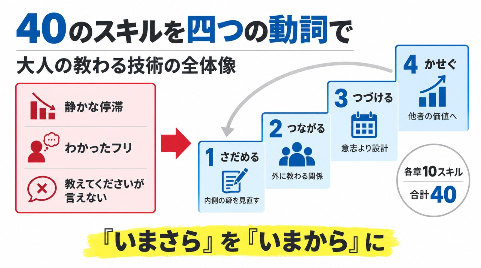 40のスキルを四つの動詞で束ねた本書の全体像の図解