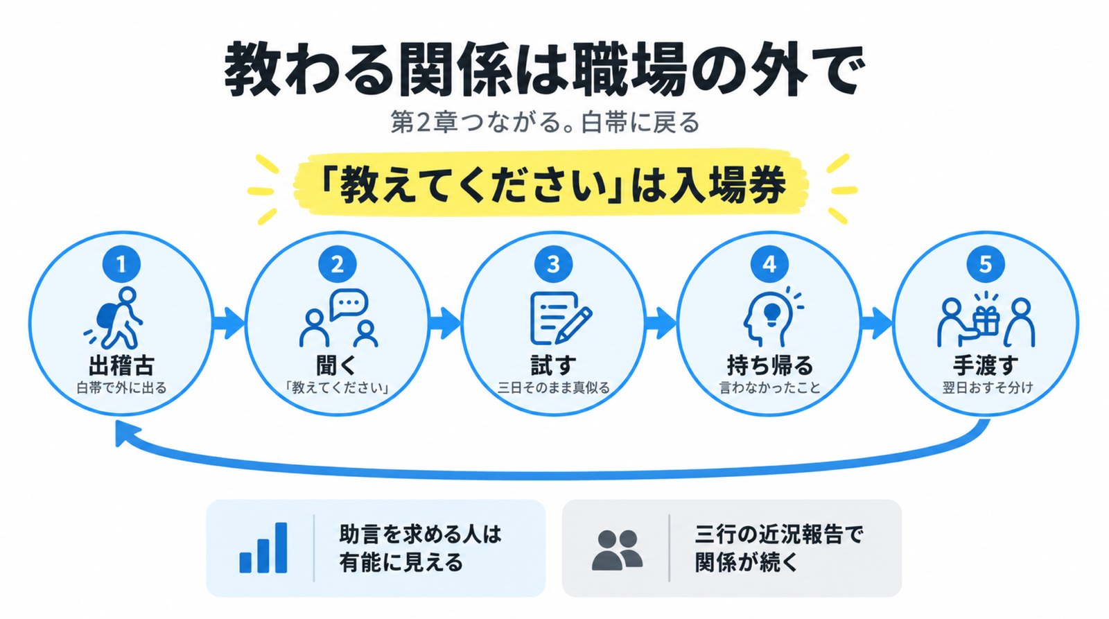職場の外で教わる関係をつくり、育てる流れの図解