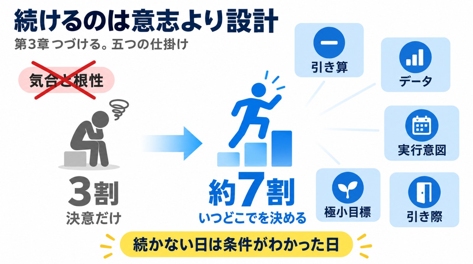 教わる習慣を続けるための設計の図解