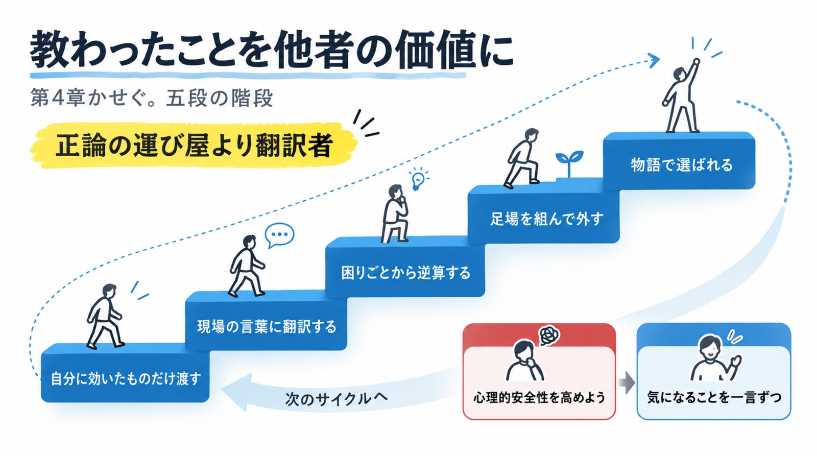 教わったことを他者の価値に変える五つの段階の図解