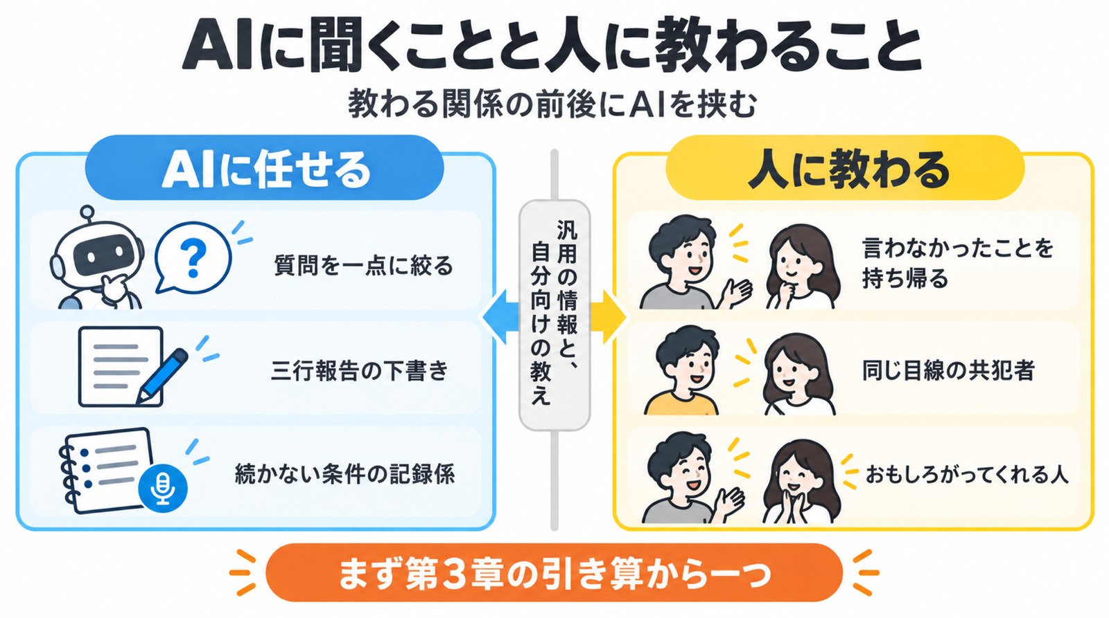AIに聞くことと人に教わることの役割分担の図解