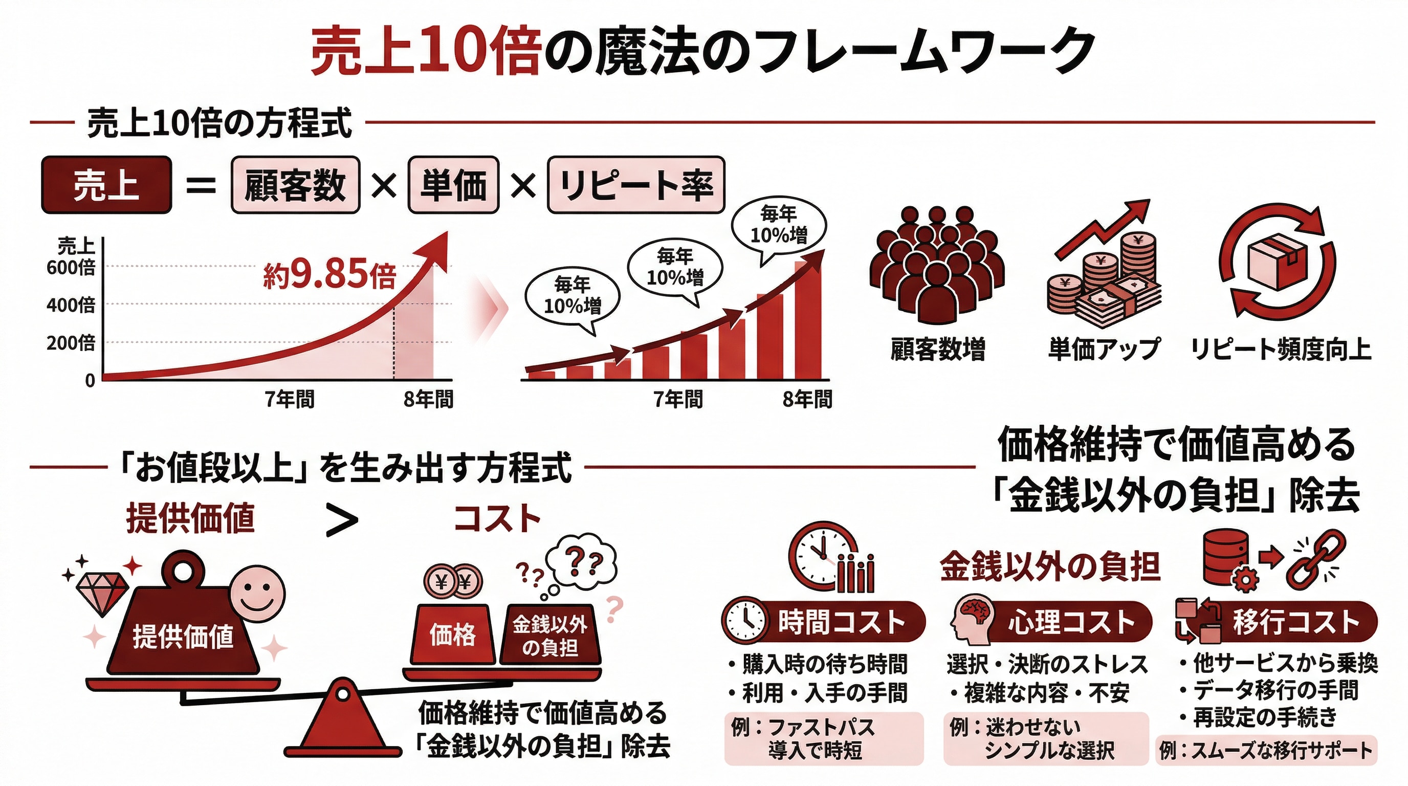 2. 売上を10倍にスケールさせる！ ―― 魔法のマーケティングフレーム