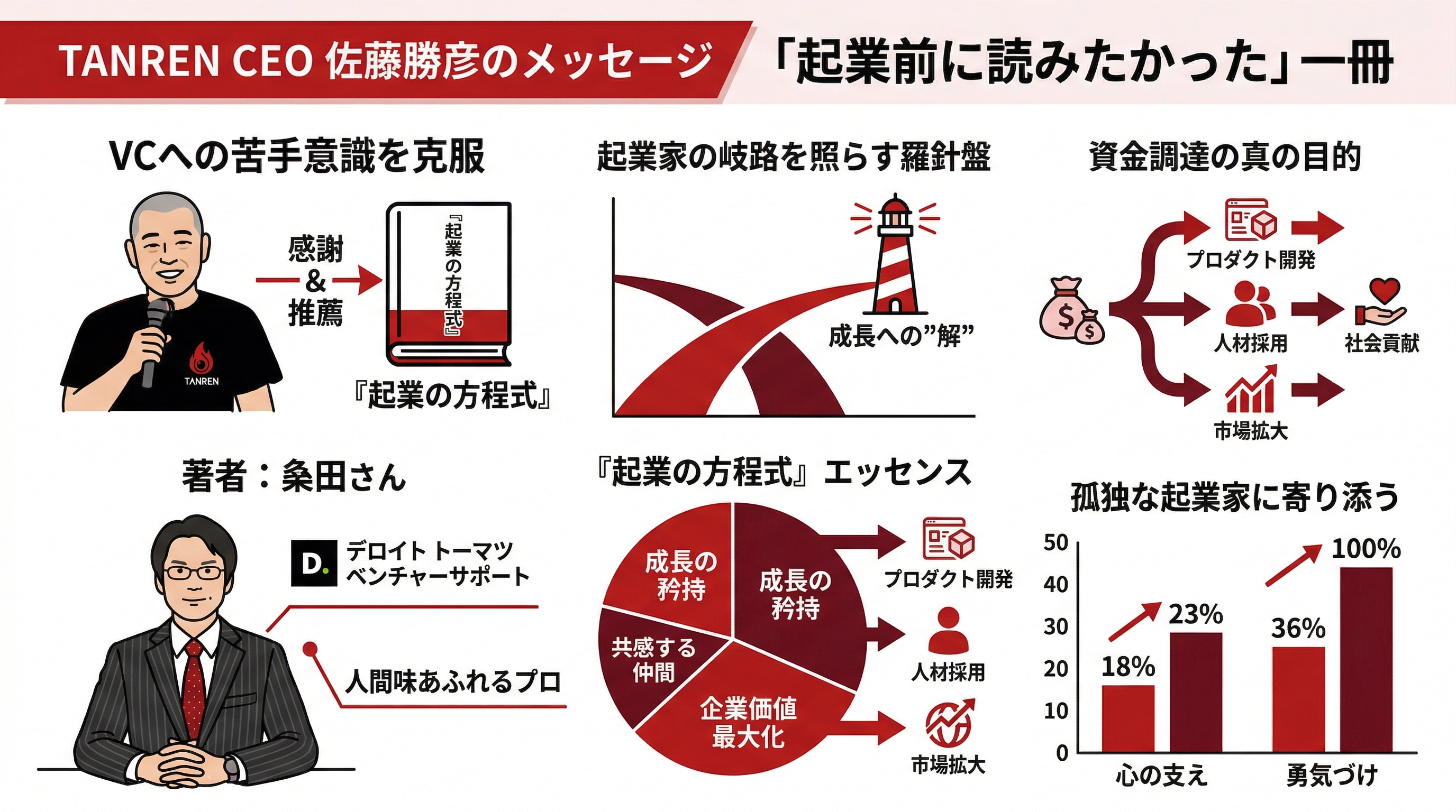 5. TANREN CEO 佐藤勝彦からの特別メッセージ ―― 「起業前に読みたかった」一冊