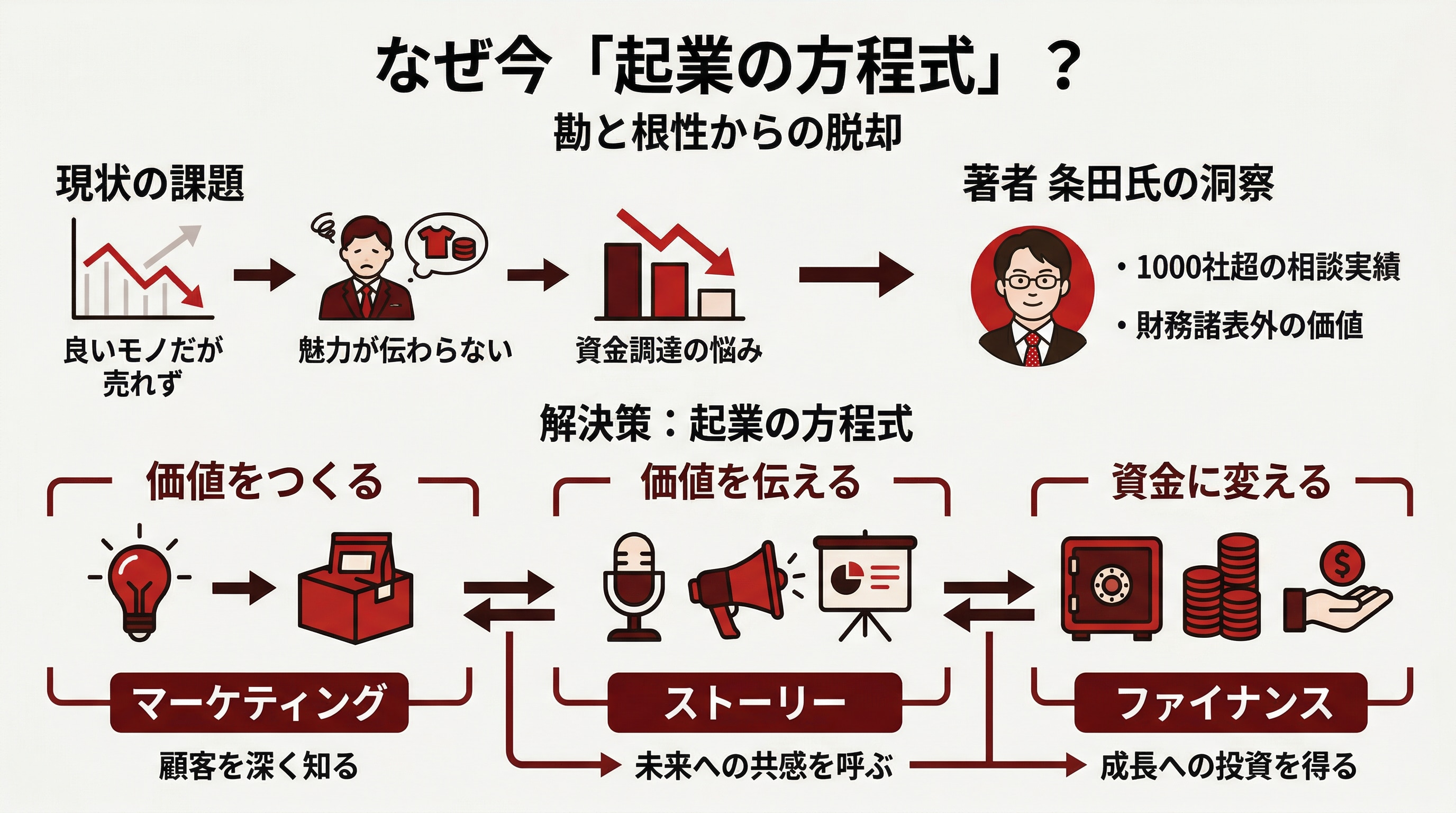 1. なぜ今、「起業の方程式」なのか？ ―― 勘と根性からの脱却