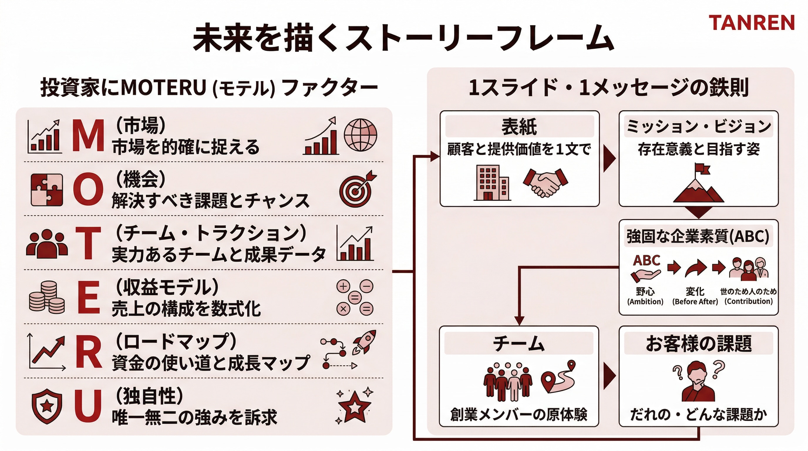 3. 投資家も顧客も惹きつける！ ―― 未来を描くストーリーフレーム