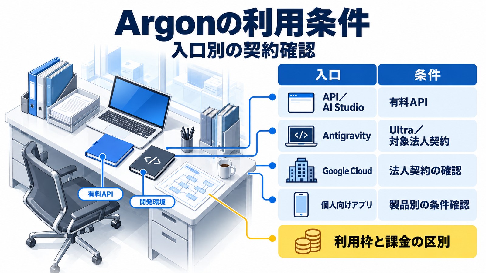APIと開発環境の利用条件