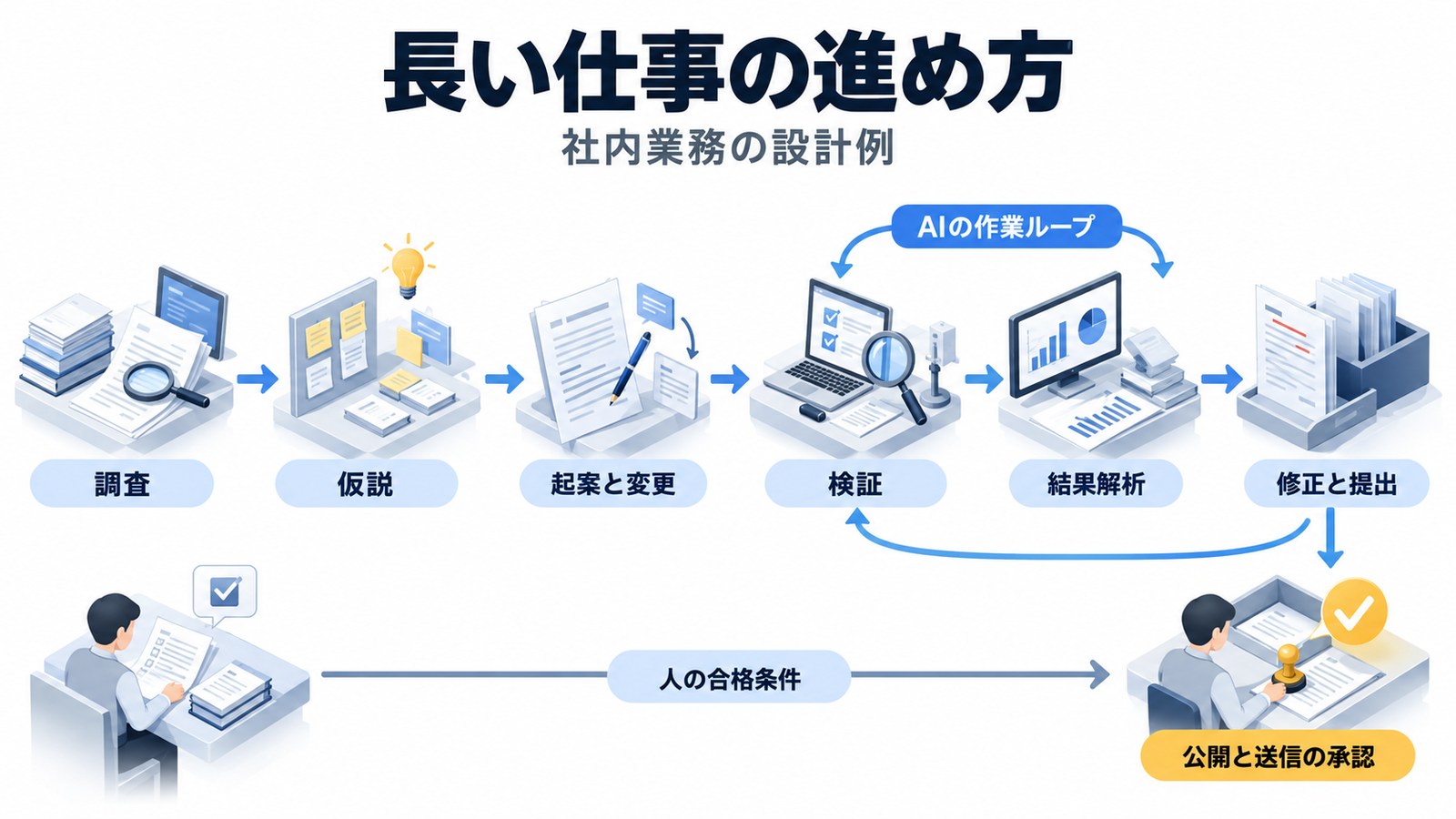 調査から検証までの作業ループ