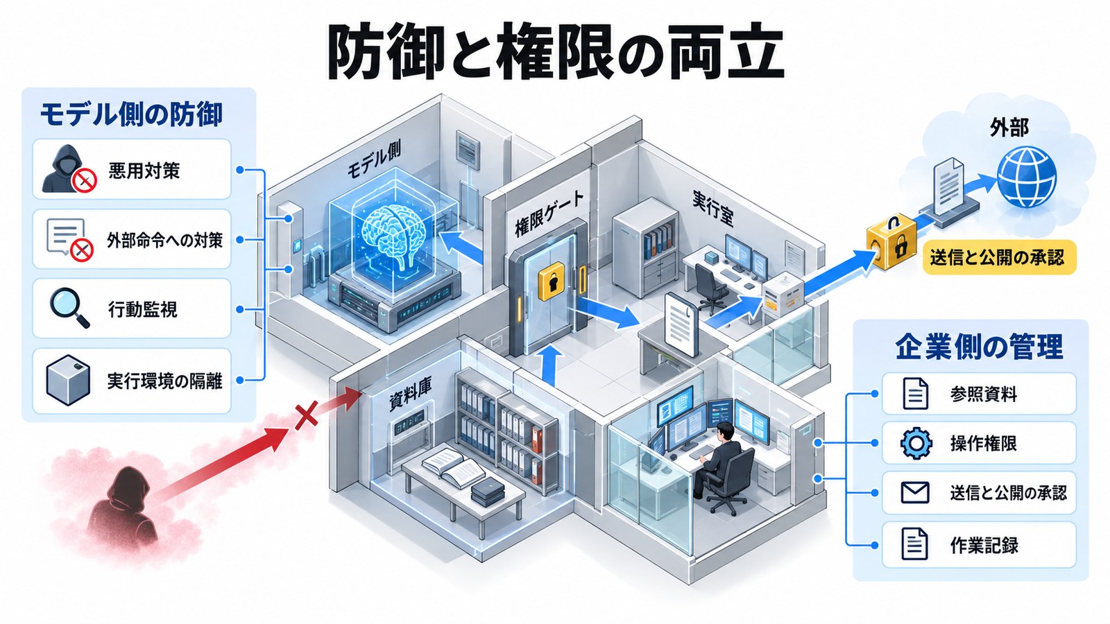 防御機能と実行権限の分離