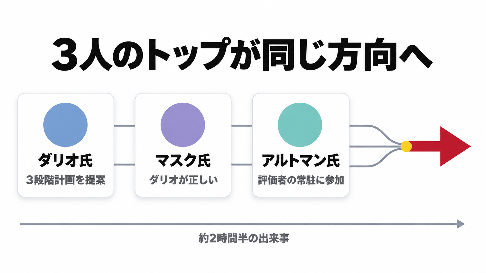 3人のトップが同じ方向へ