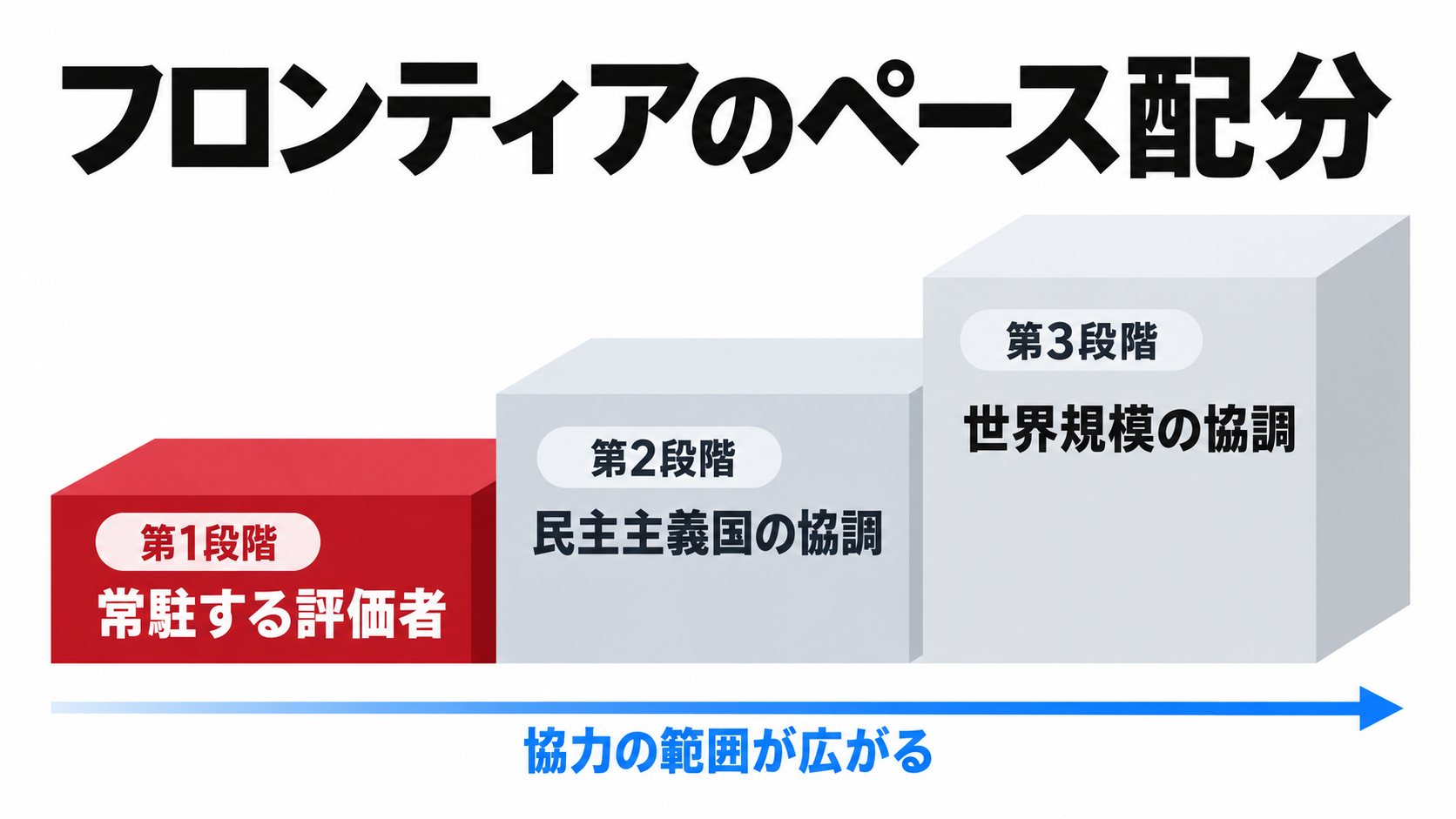 フロンティアのペース配分